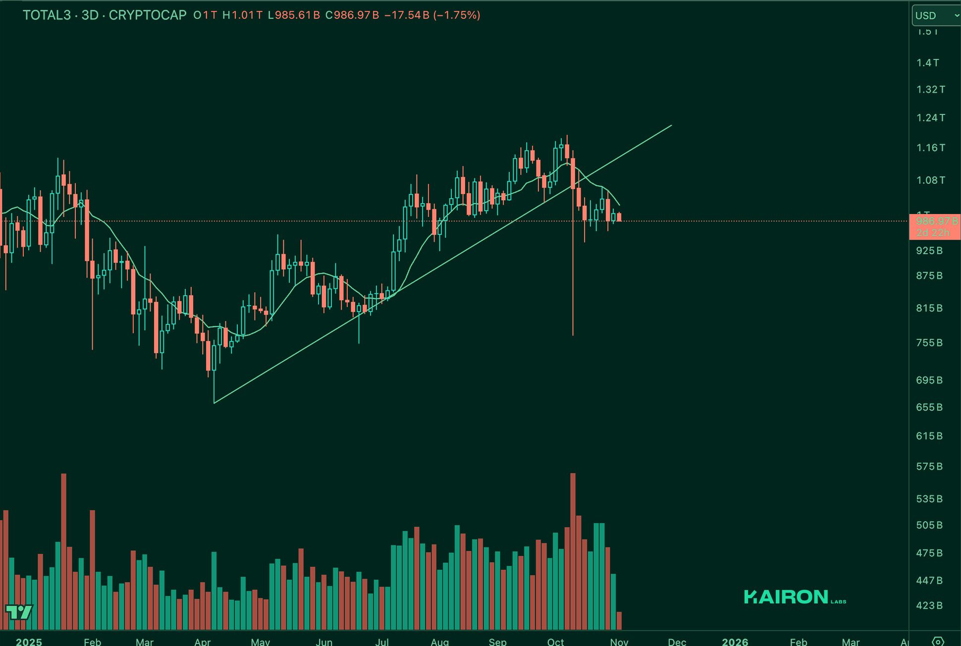 TOTAL3 chart | Kairon Labs Crypto Market Pulse - November 04, 2025