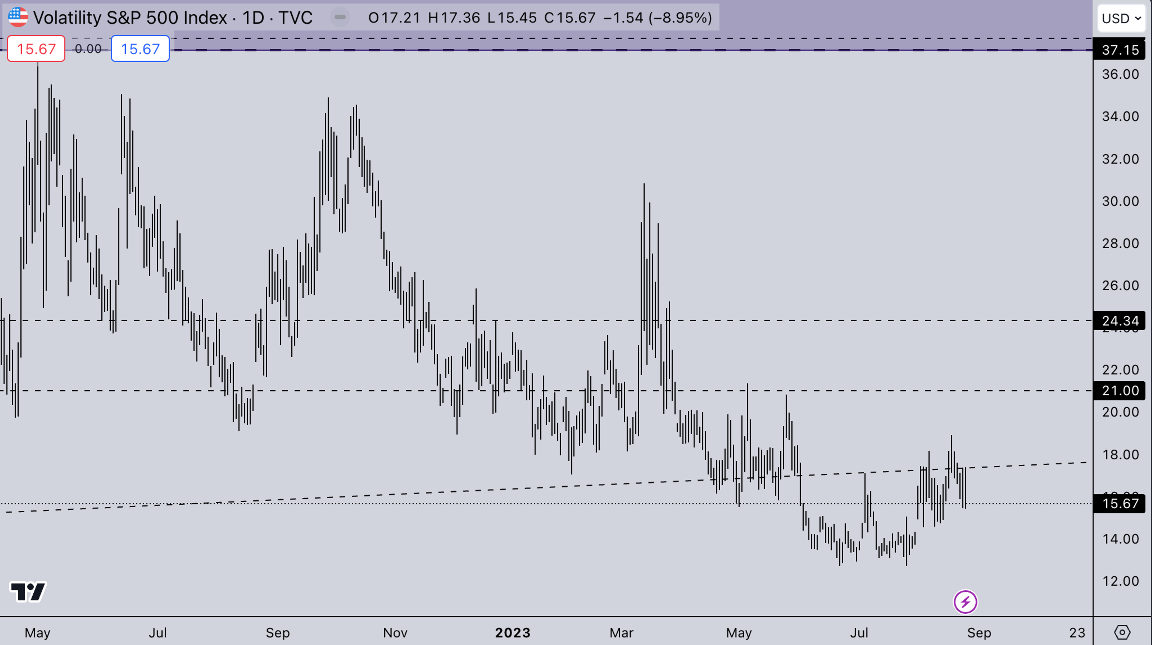 VIX Market | Crypto Market Weekly Analysis by Kairon Labs (Crypto Market Makers)