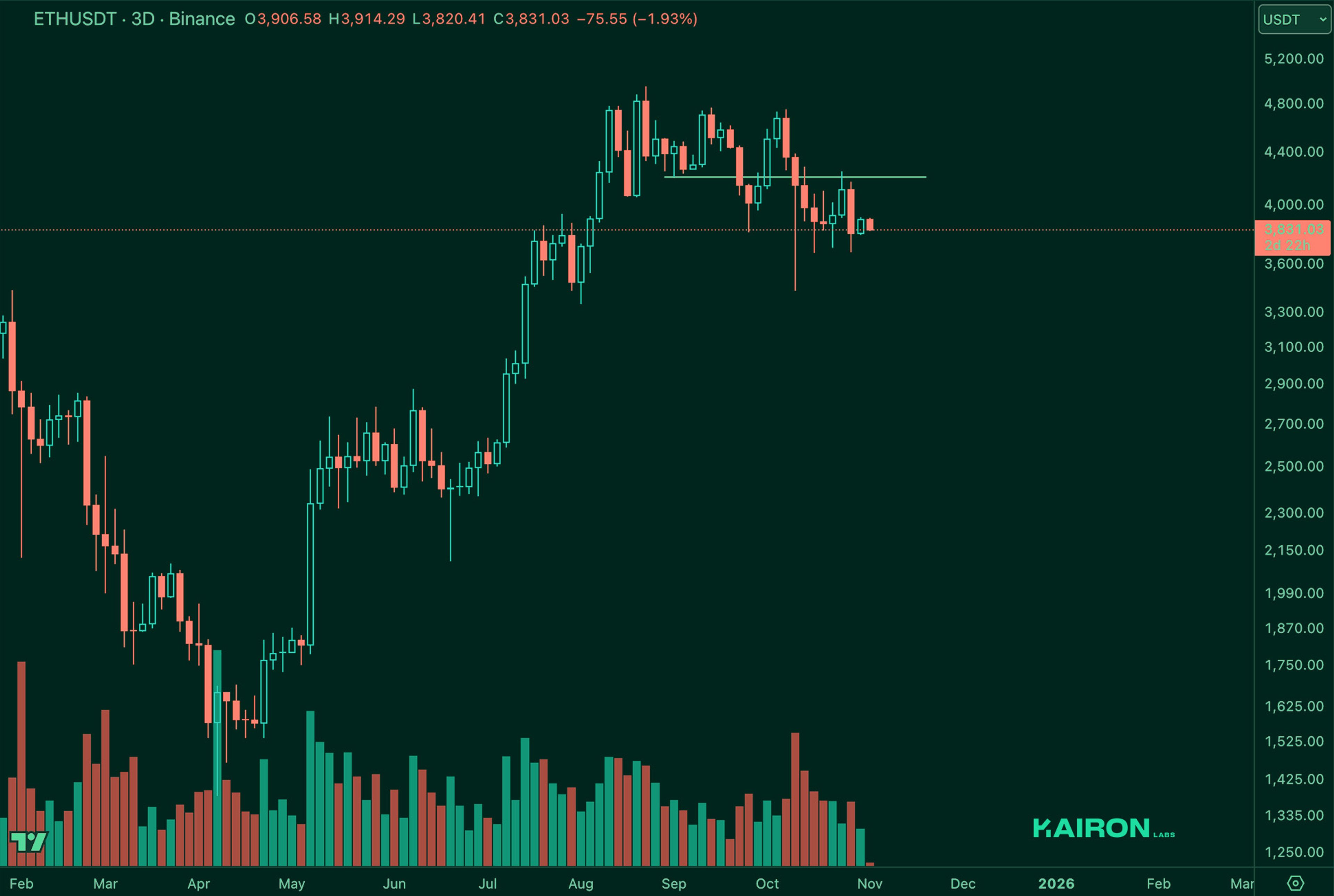 ETH chart | Kairon Labs Crypto Market Pulse - November 04, 2025