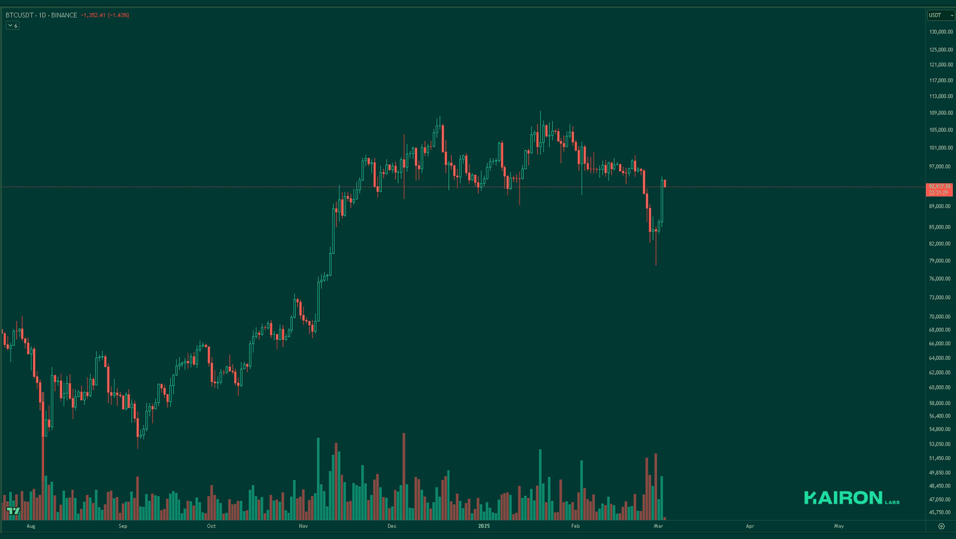 BTC chart | Kairon Labs Crypto Market Pulse - March 3, 2025