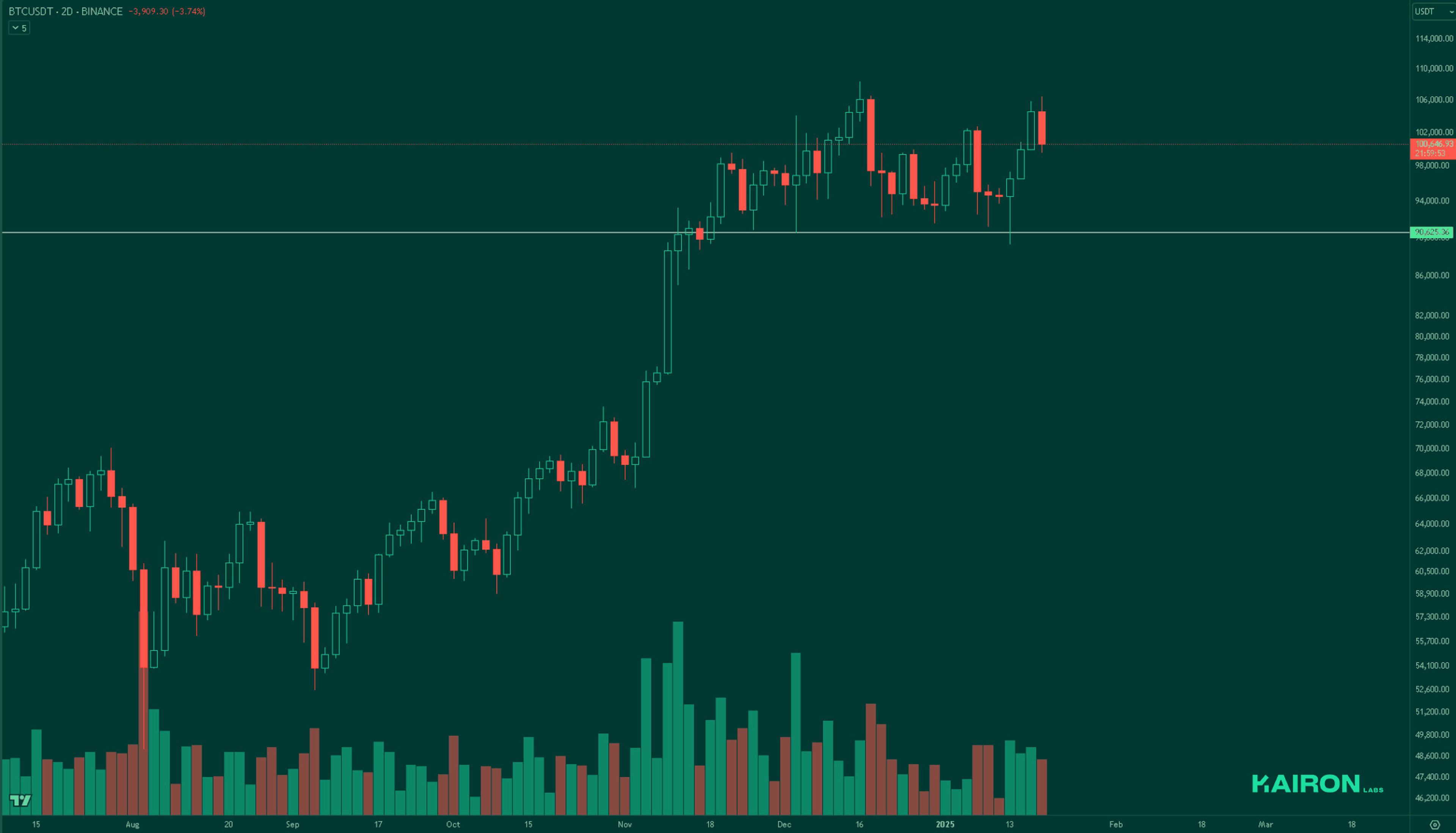 BTC chart | Kairon Labs Crypto Market Pulse - January 20, 2025