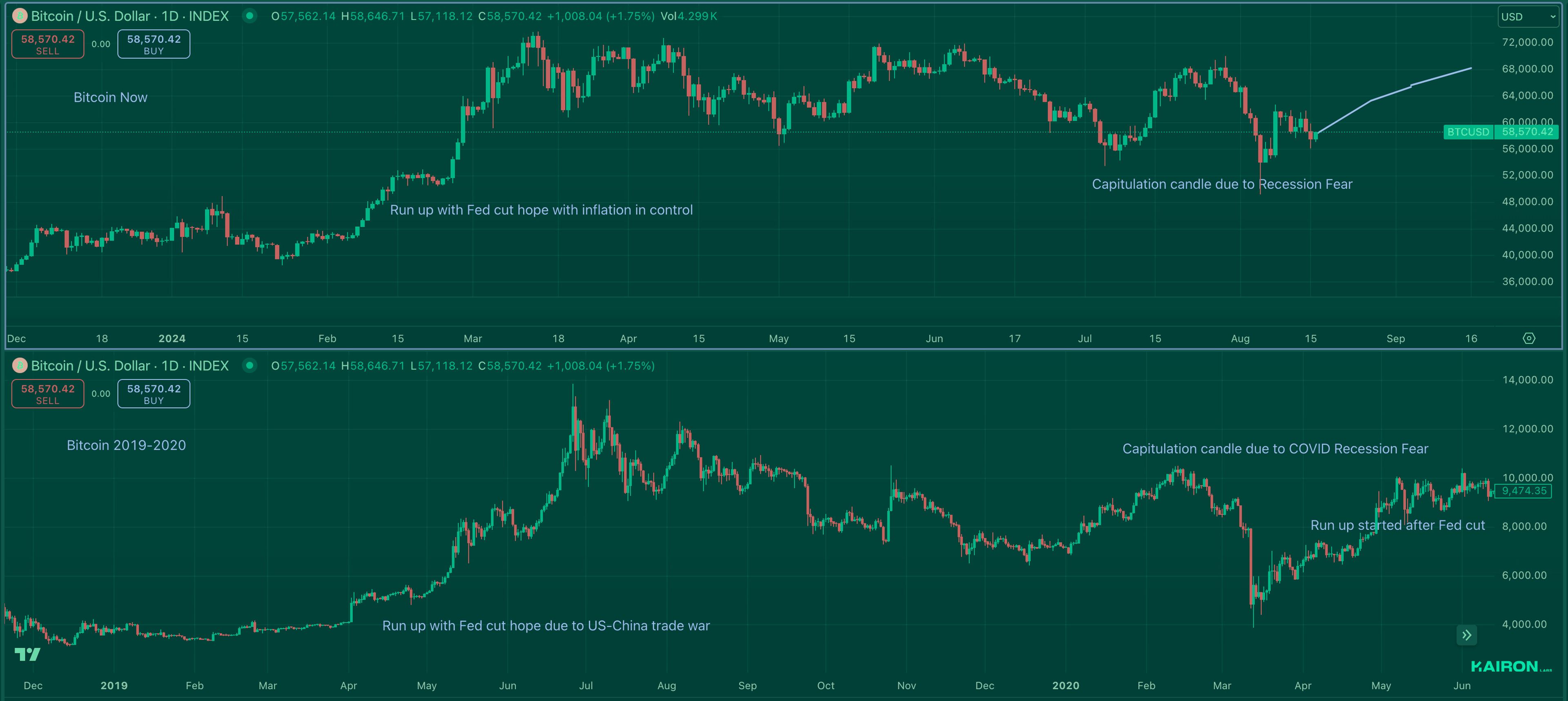 BTC Crash 2024 vs 2020 COVID | Kairon Labs