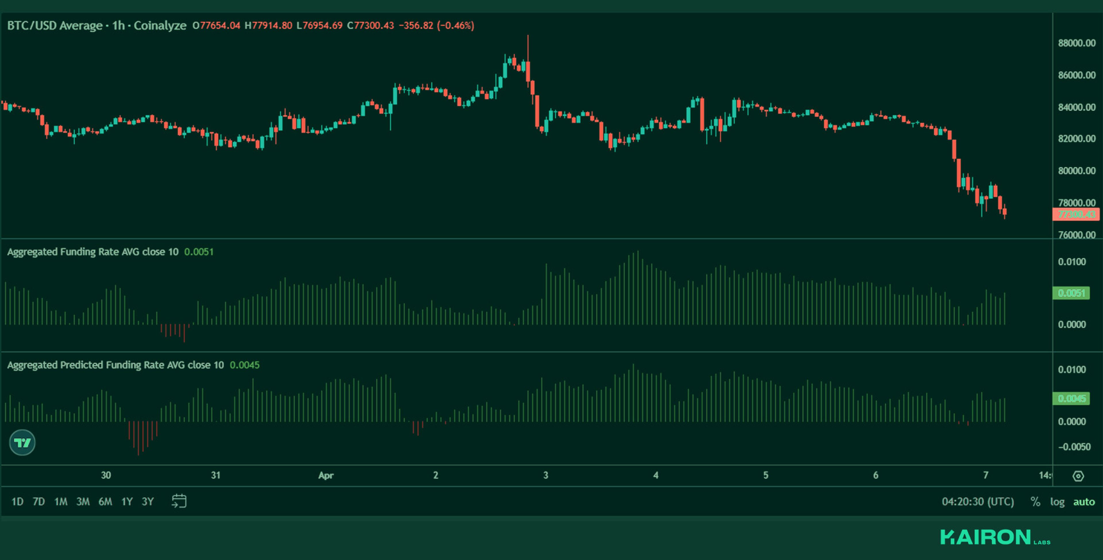 BTC perps funding | Kairon Labs Crypto Market Pulse - April 7, 2025
