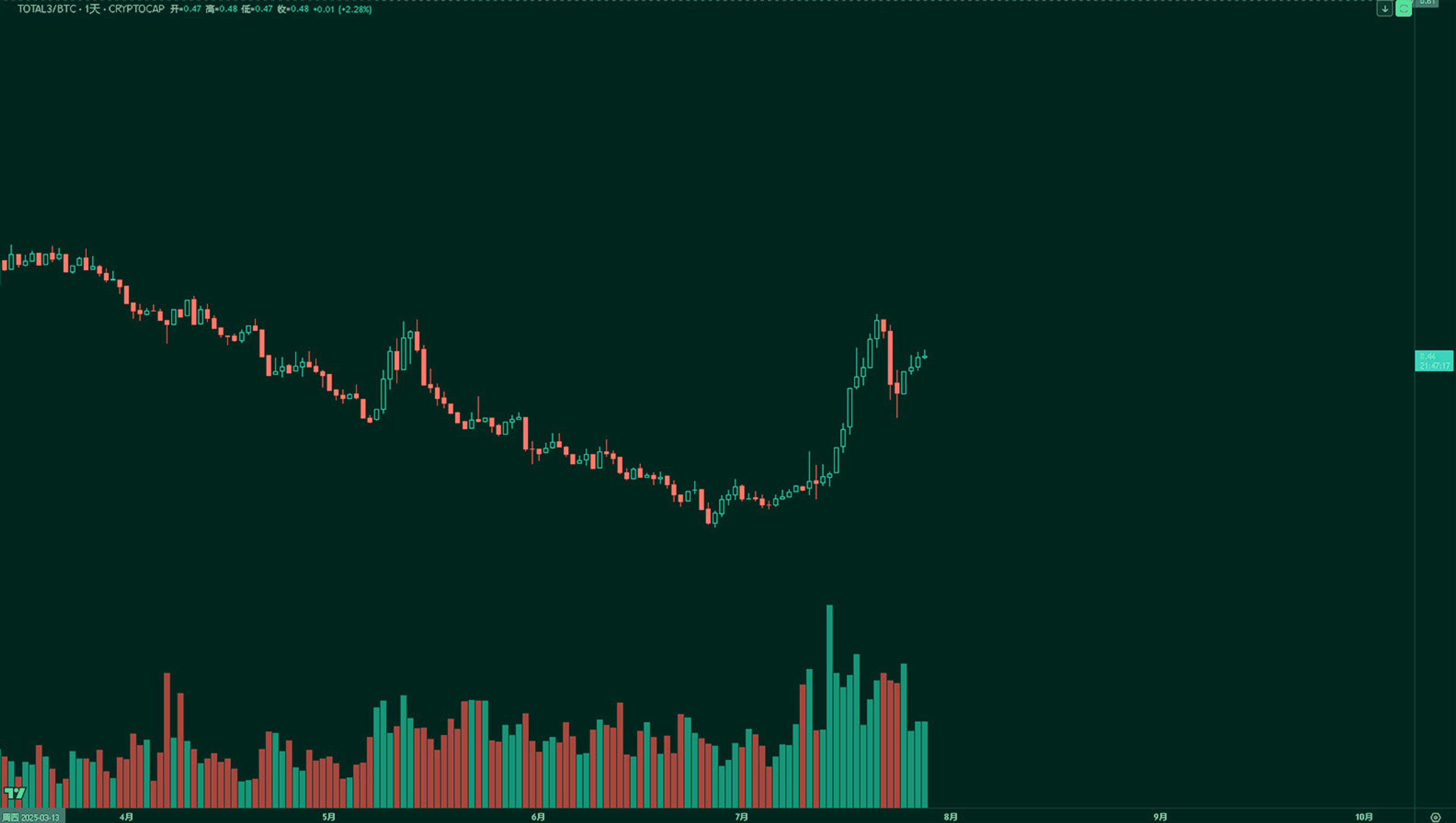 TOTAL3BTC chart | Kairon Labs Crypto Market Pulse - July 28, 2025