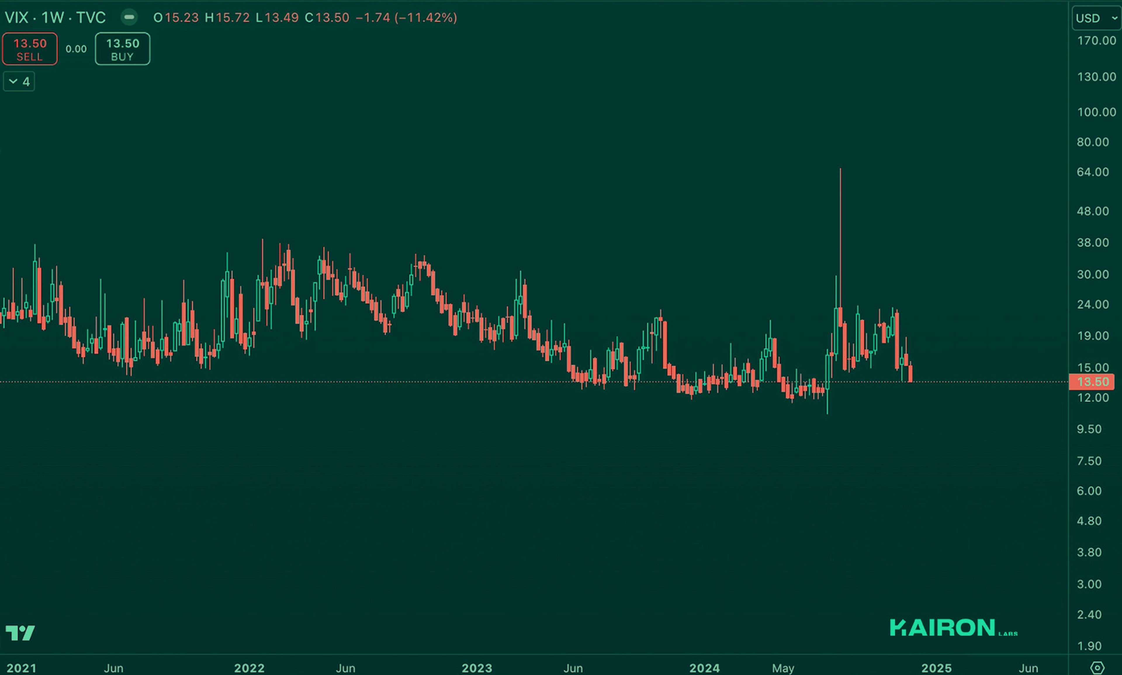 Crypto Market Pulse: December 2, 2024: Kairon Labs Crypto Market Insights - VIX