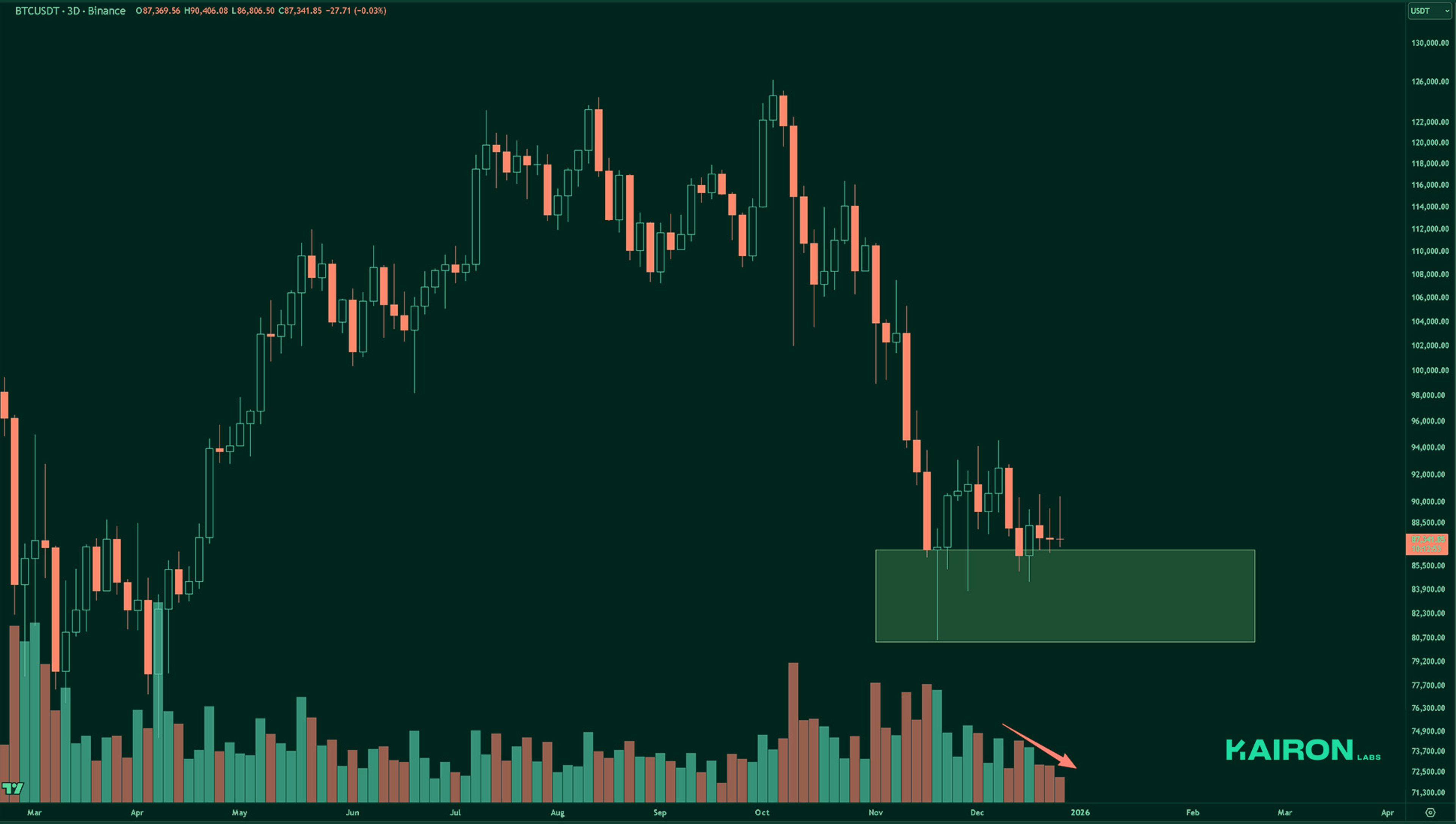 BTC chart | Kairon Labs Crypto Market Pulse — December 30, 2025