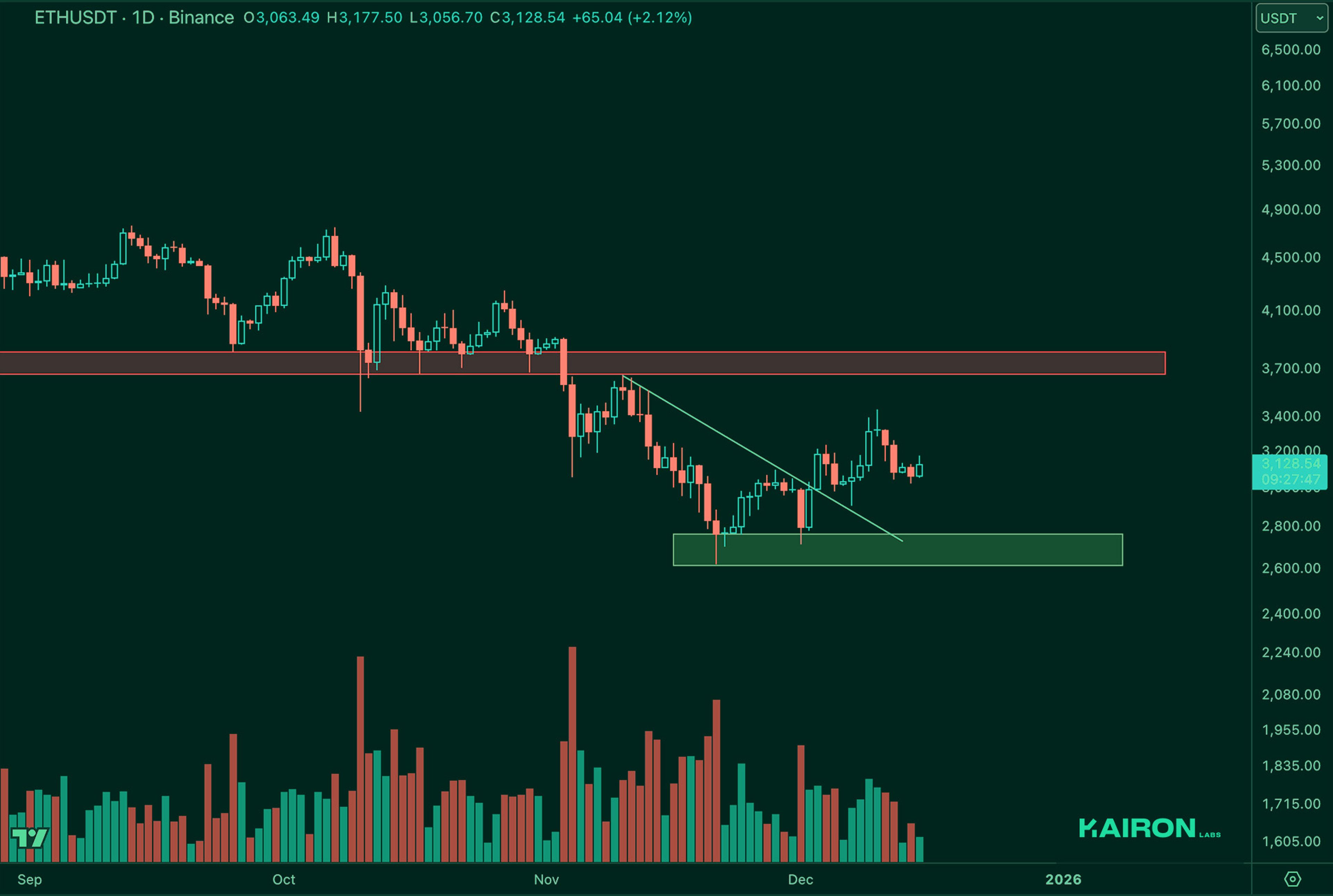 ETH chart | Kairon Labs Crypto Market Pulse - December 16, 2025