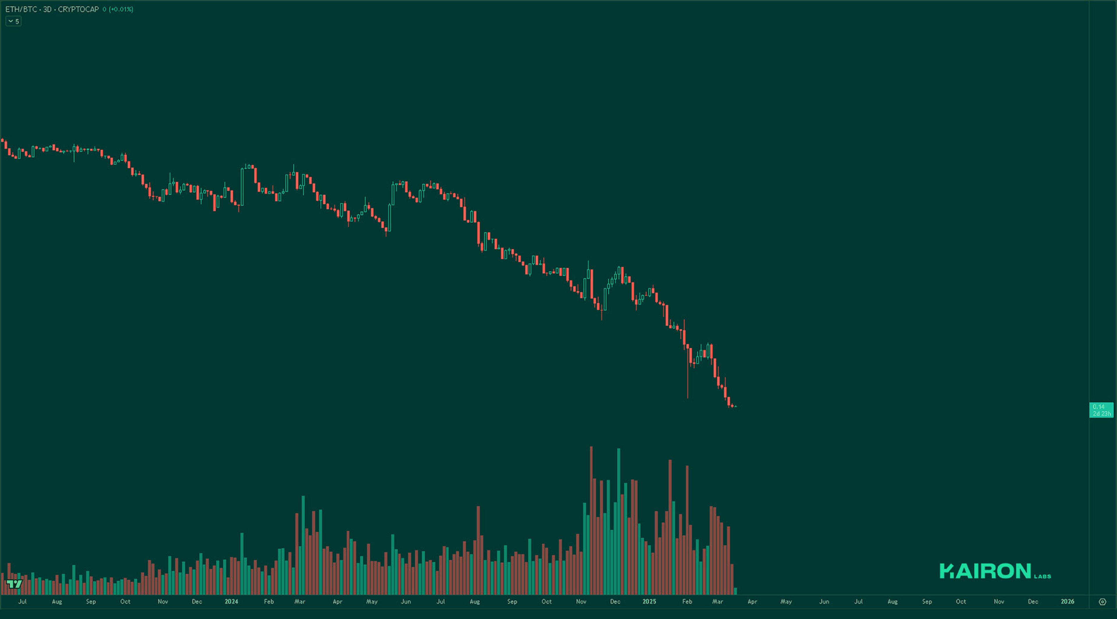 ETH/BTC chart | Kairon Labs Crypto Market Pulse - March 17, 2025
