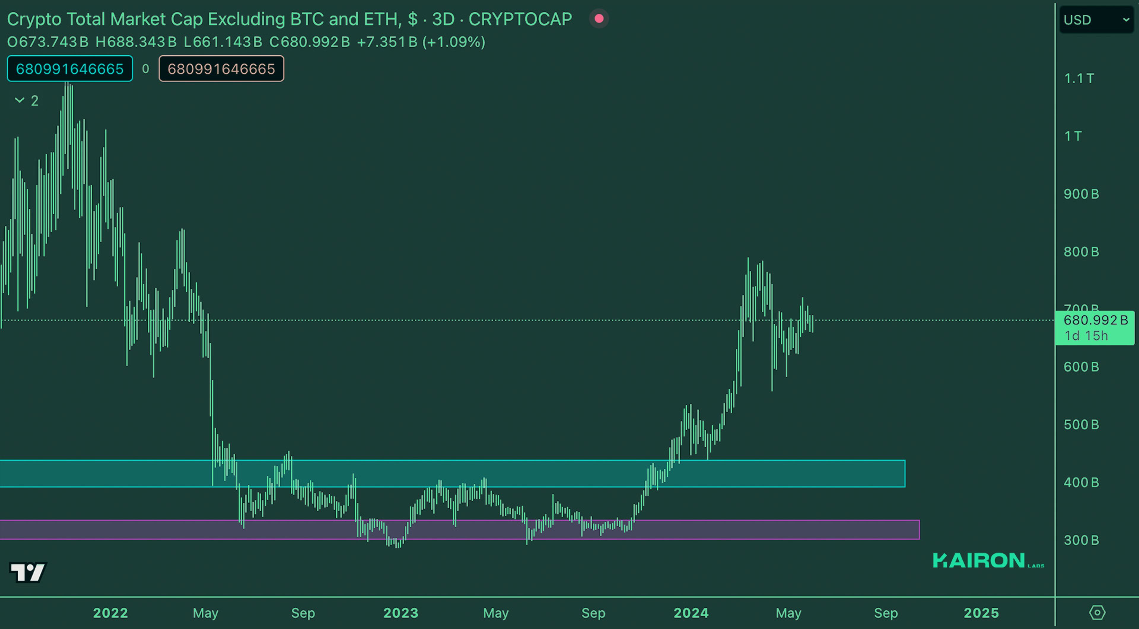 USD Market | Kairon Labs Crypto Market Maker Trader Insight - June 3, 2024