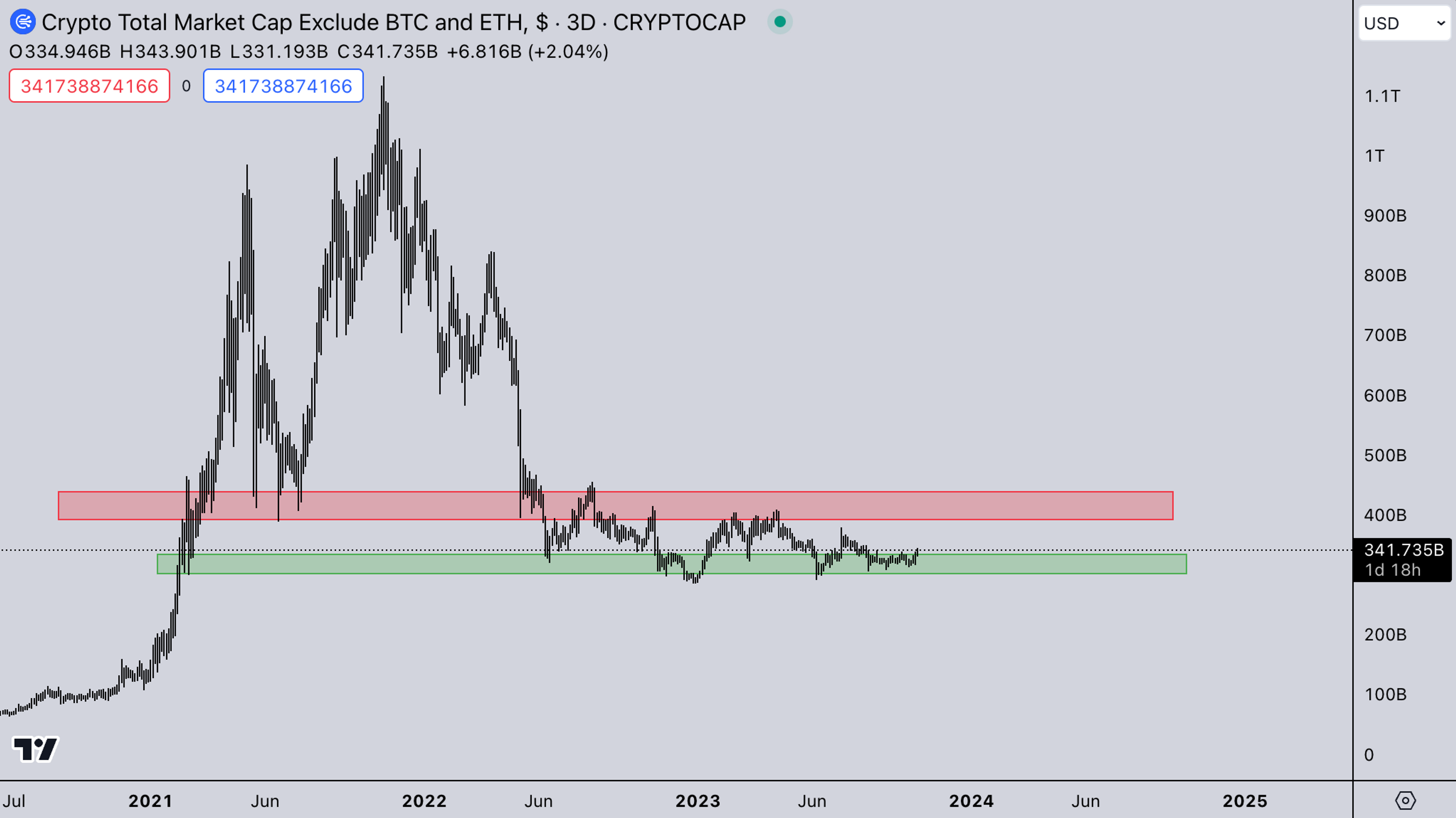 TOTAL 3 USD| Crypto Market Analysis: October 24, 2023 | Kairon labs - Market Makers