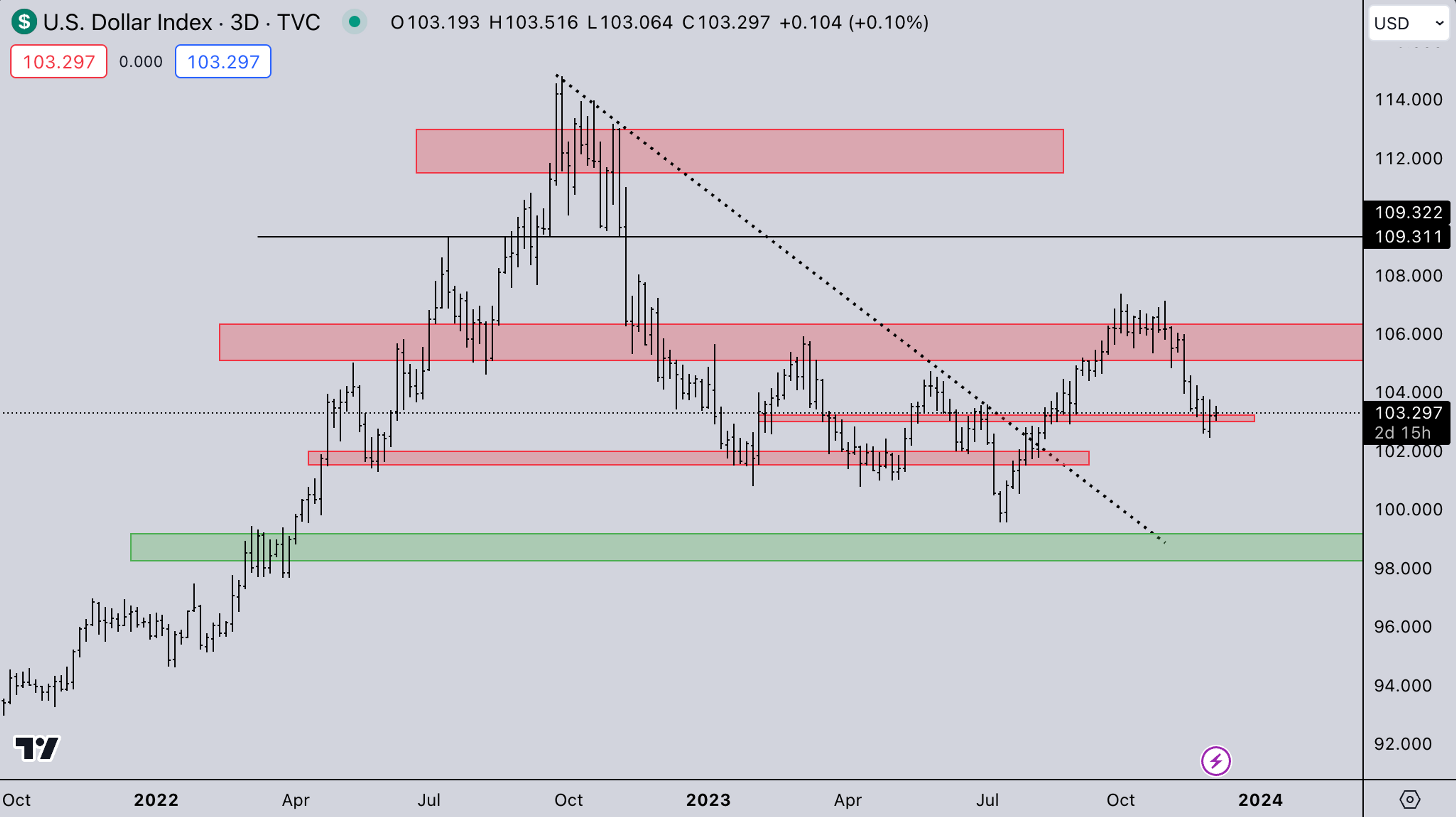 DXY Market | Kairon Labs Crypto Market Maker Trader Insight - December 4, 2023