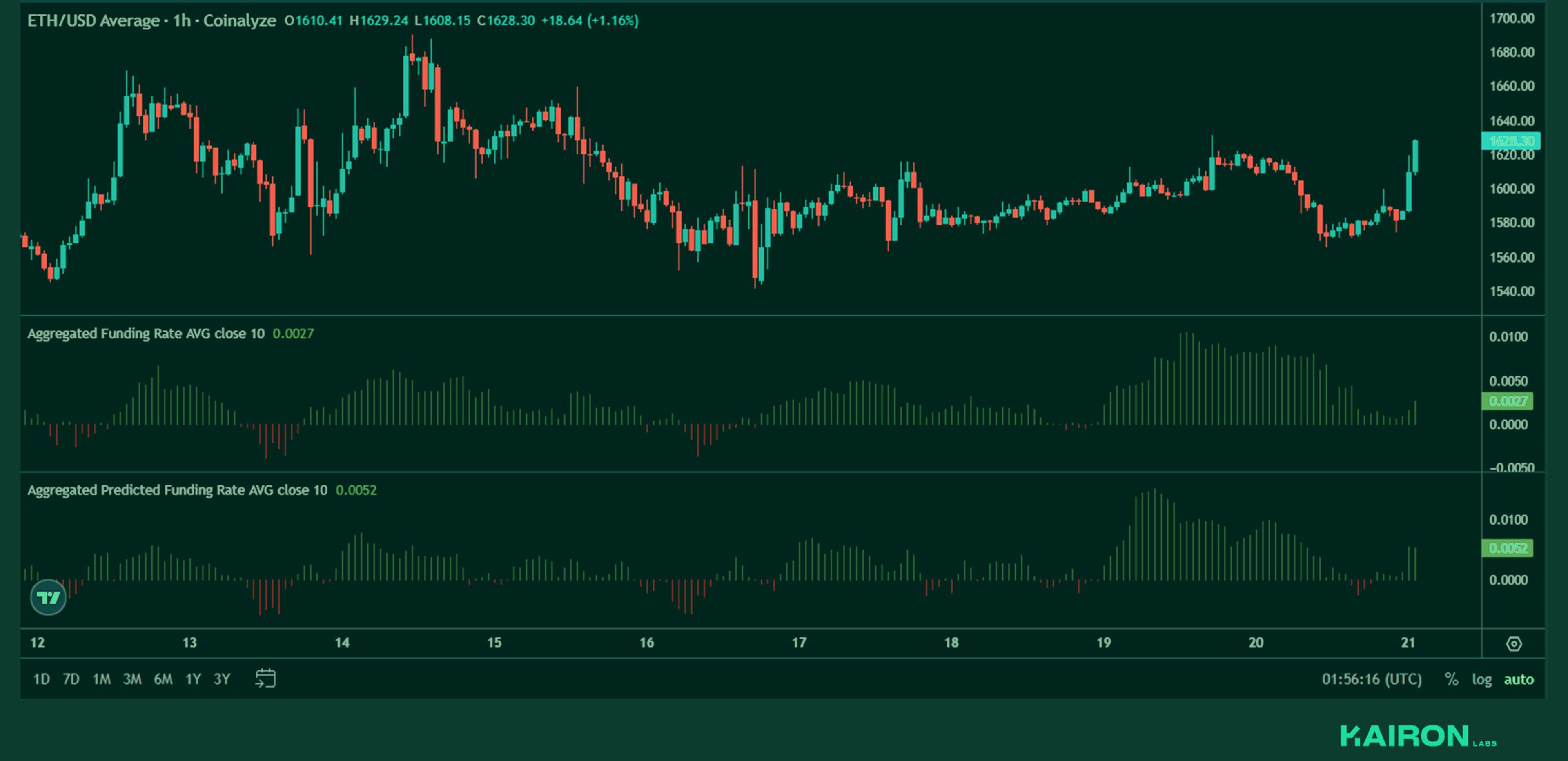 ETH perps funding | Kairon Labs Crypto Market Pulse - April 21, 2025