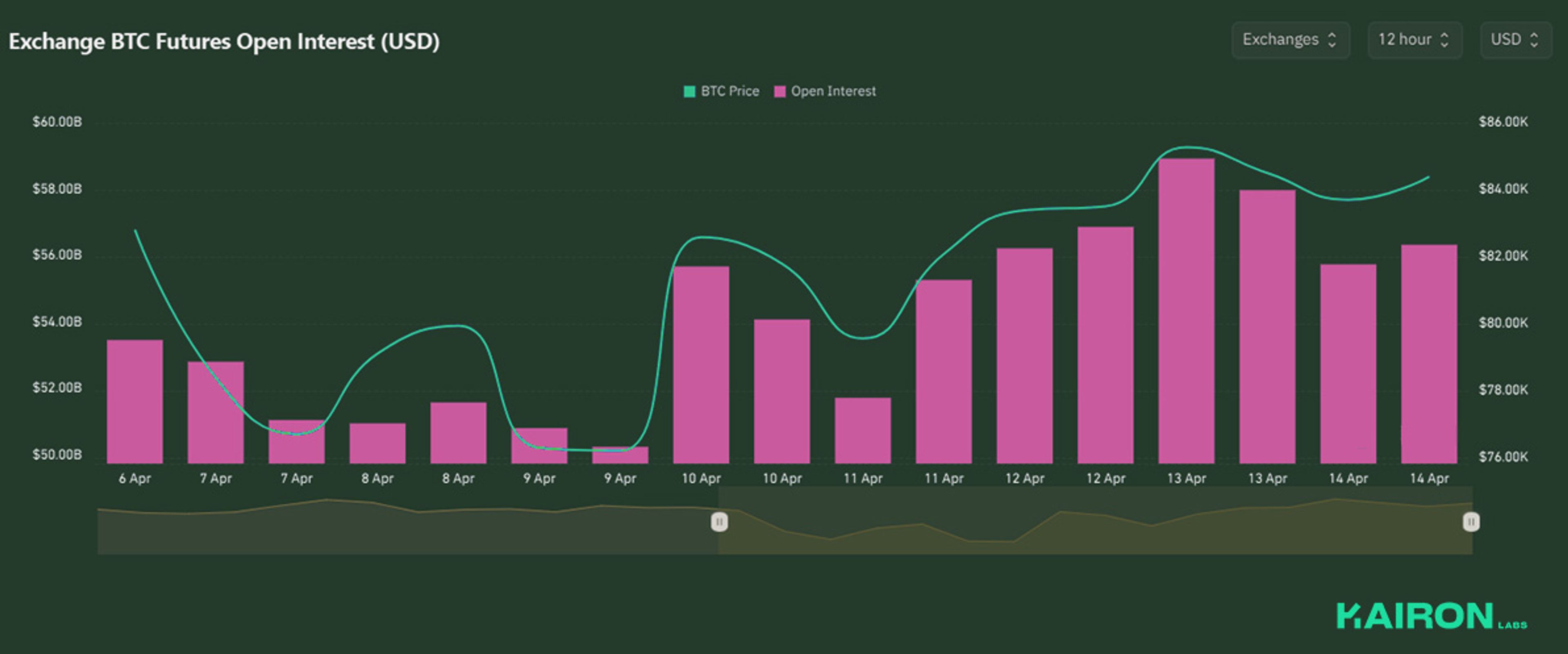 BTC Open Interest | Kairon Labs Crypto Market Pulse - April 14, 2025
