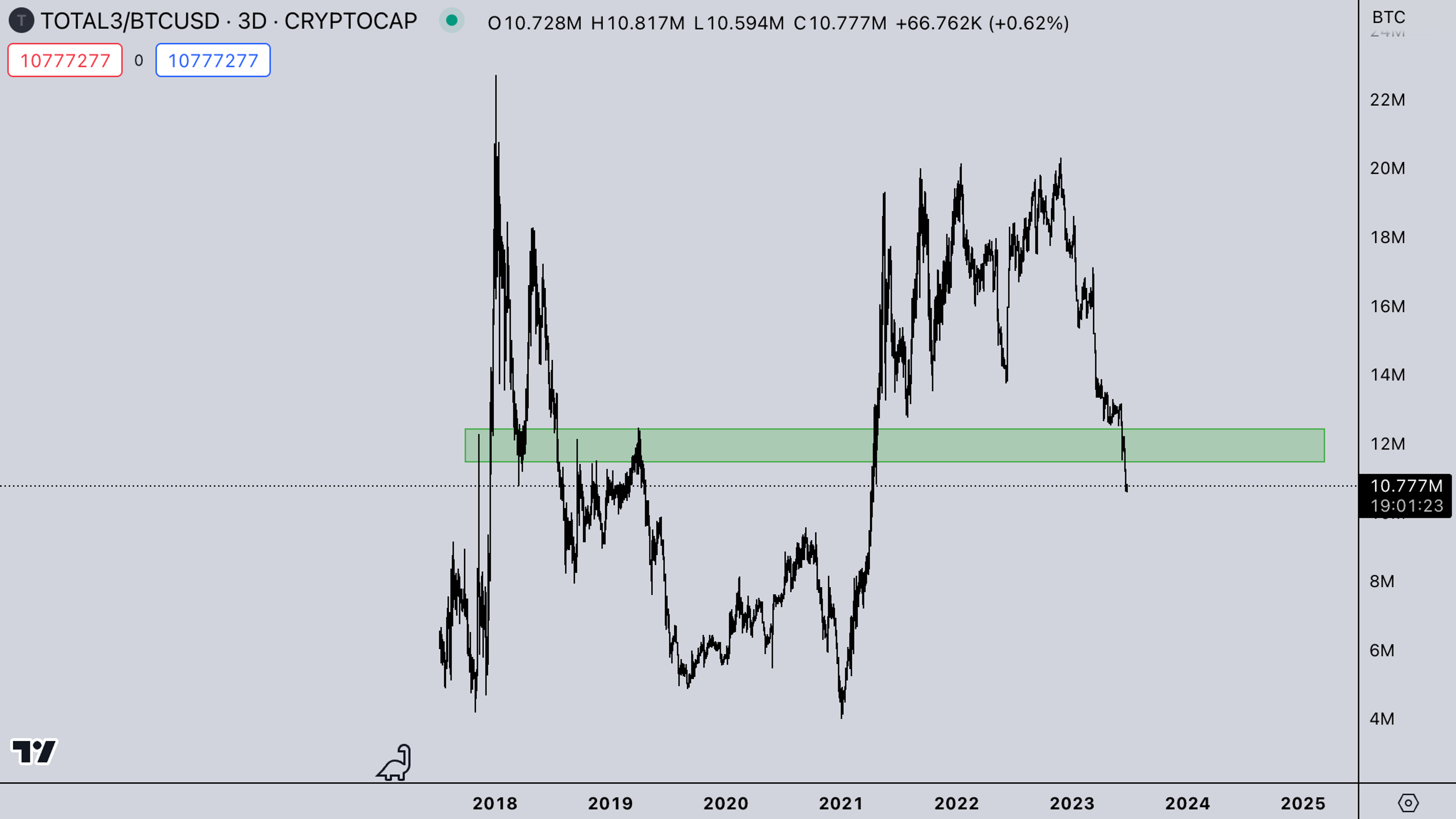 TOTAL3 - BTC Market Strength