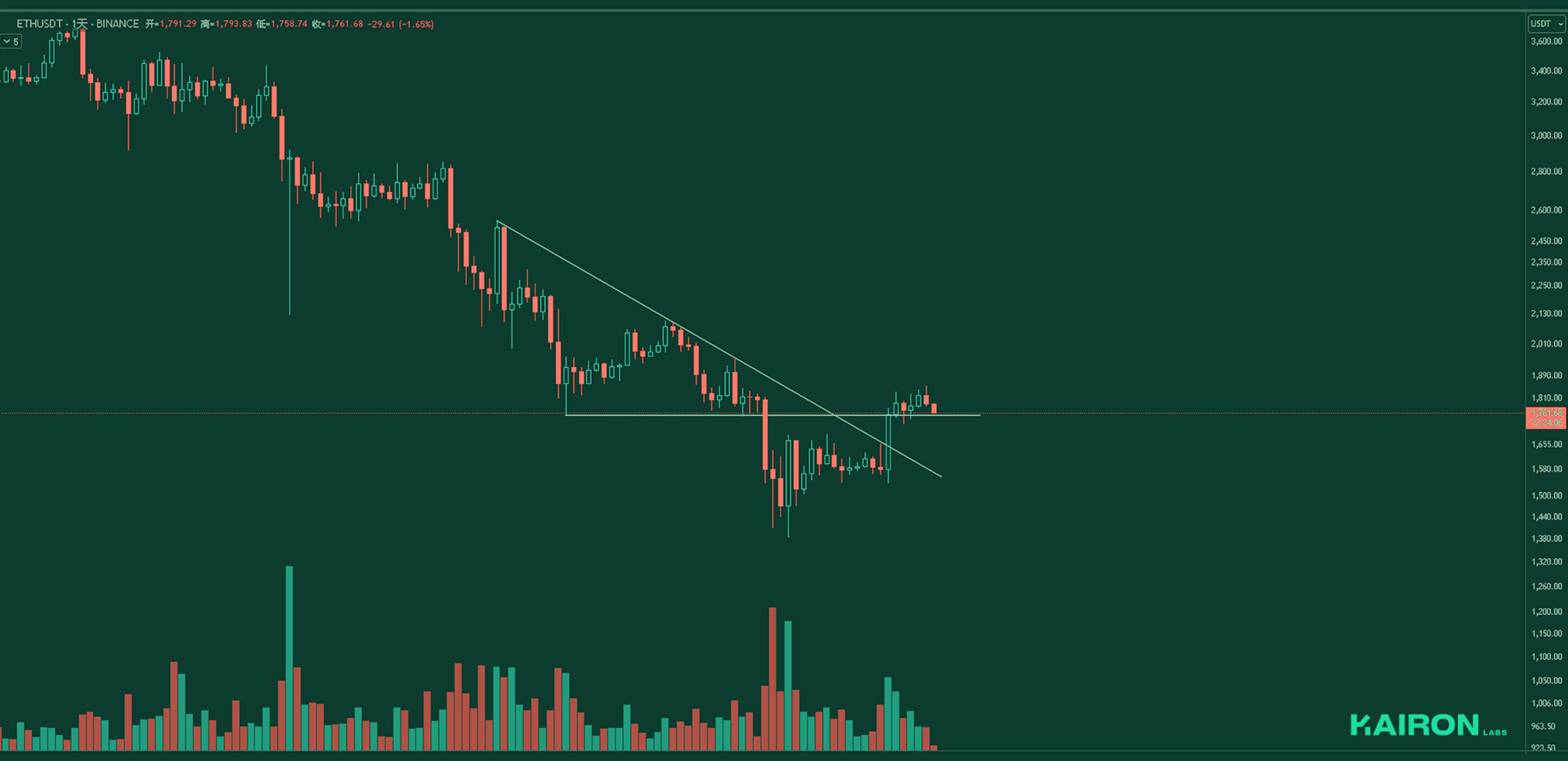 ETH chart | Kairon Labs Crypto Market Pulse - April 28, 2025