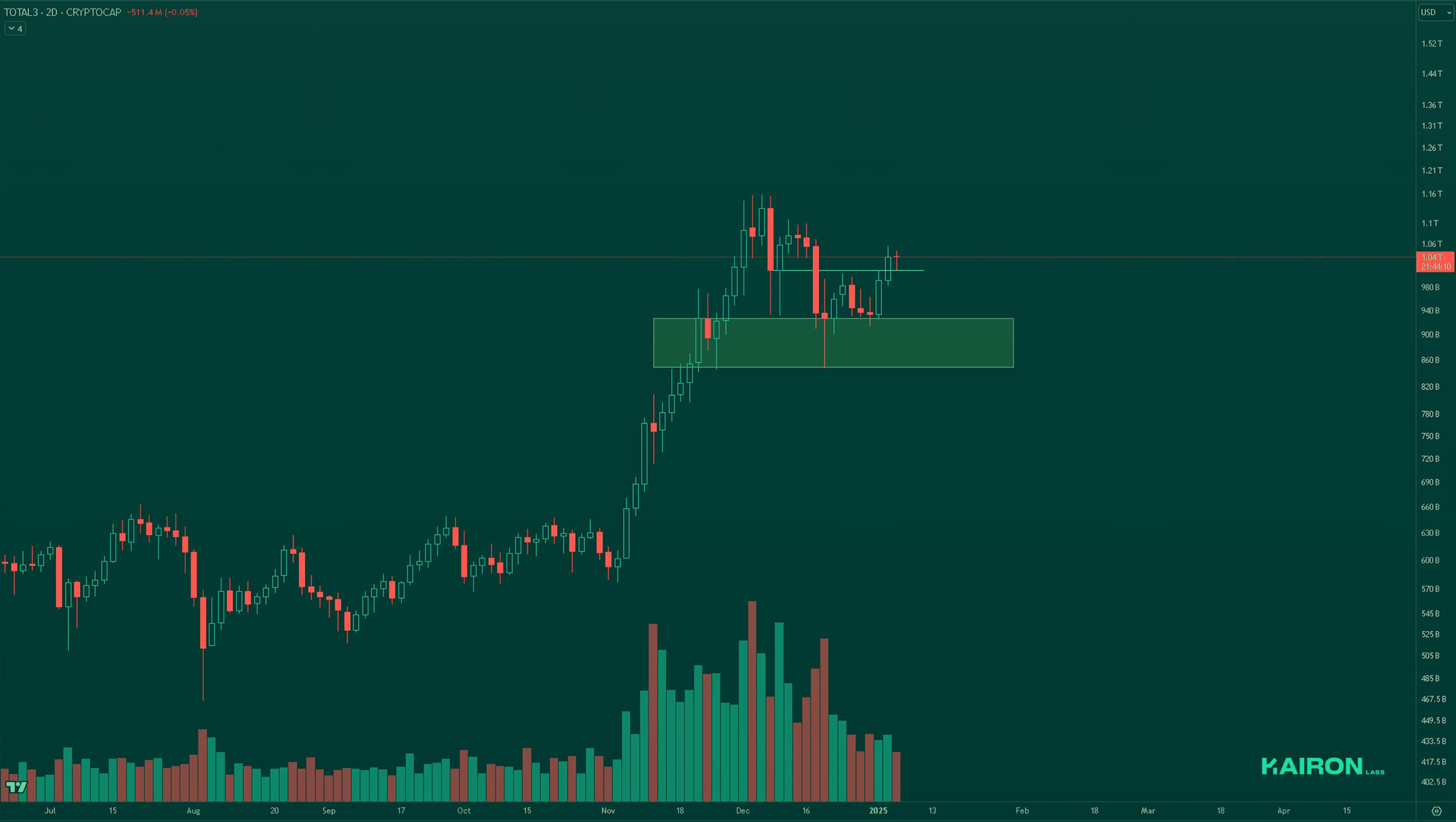 TOTAL3 chart | Kairon Labs Crypto Market Pulse - January 6, 2025