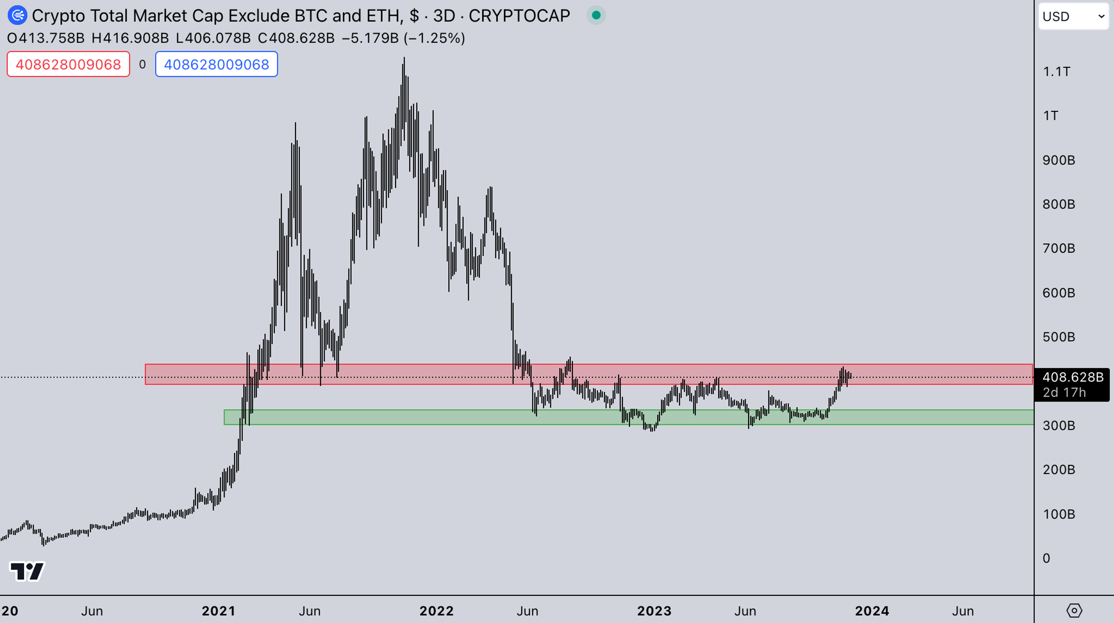 TOTAL3 Index: Kairon Labs Weekly Analysis - November 27