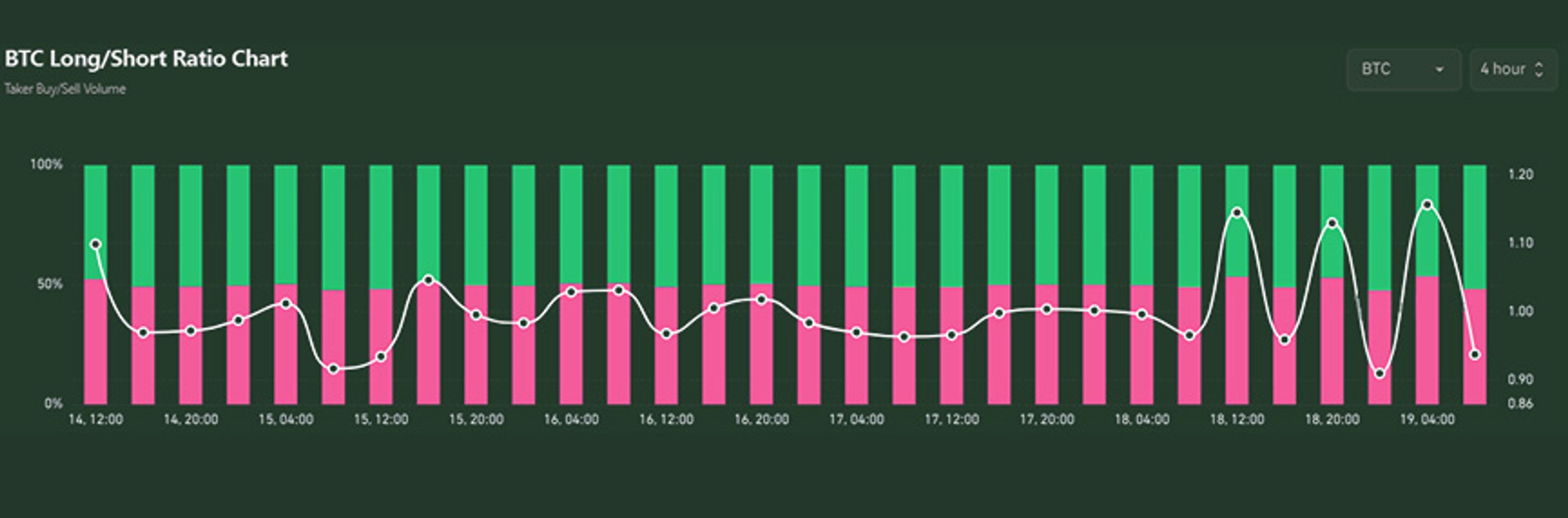 BTC long/short ratio | Kairon Labs Crypto Market Pulse - May 19, 2025