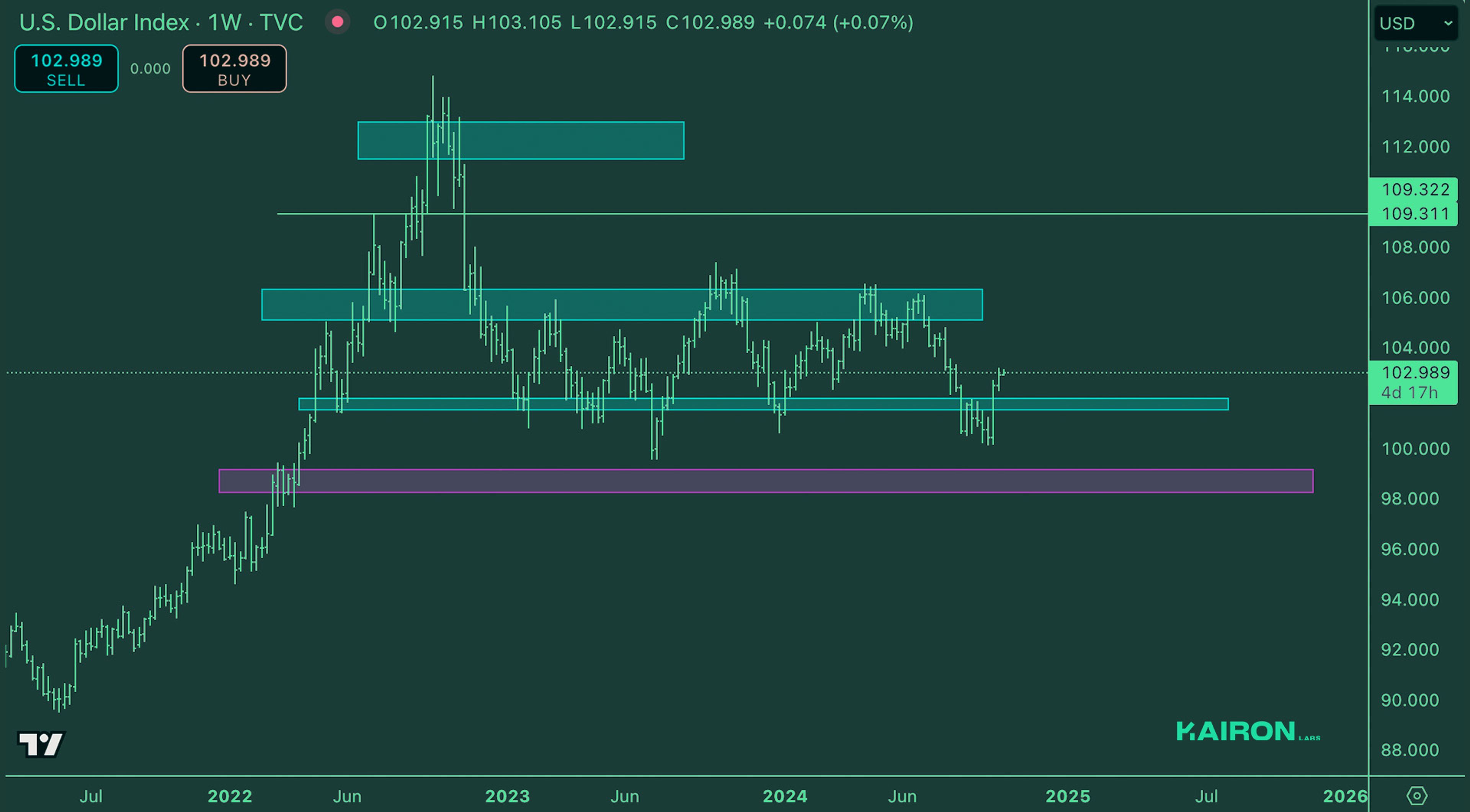 Crypto Market Pulse: October 14, 2024: Kairon Labs Crypto Market Insights - DXY