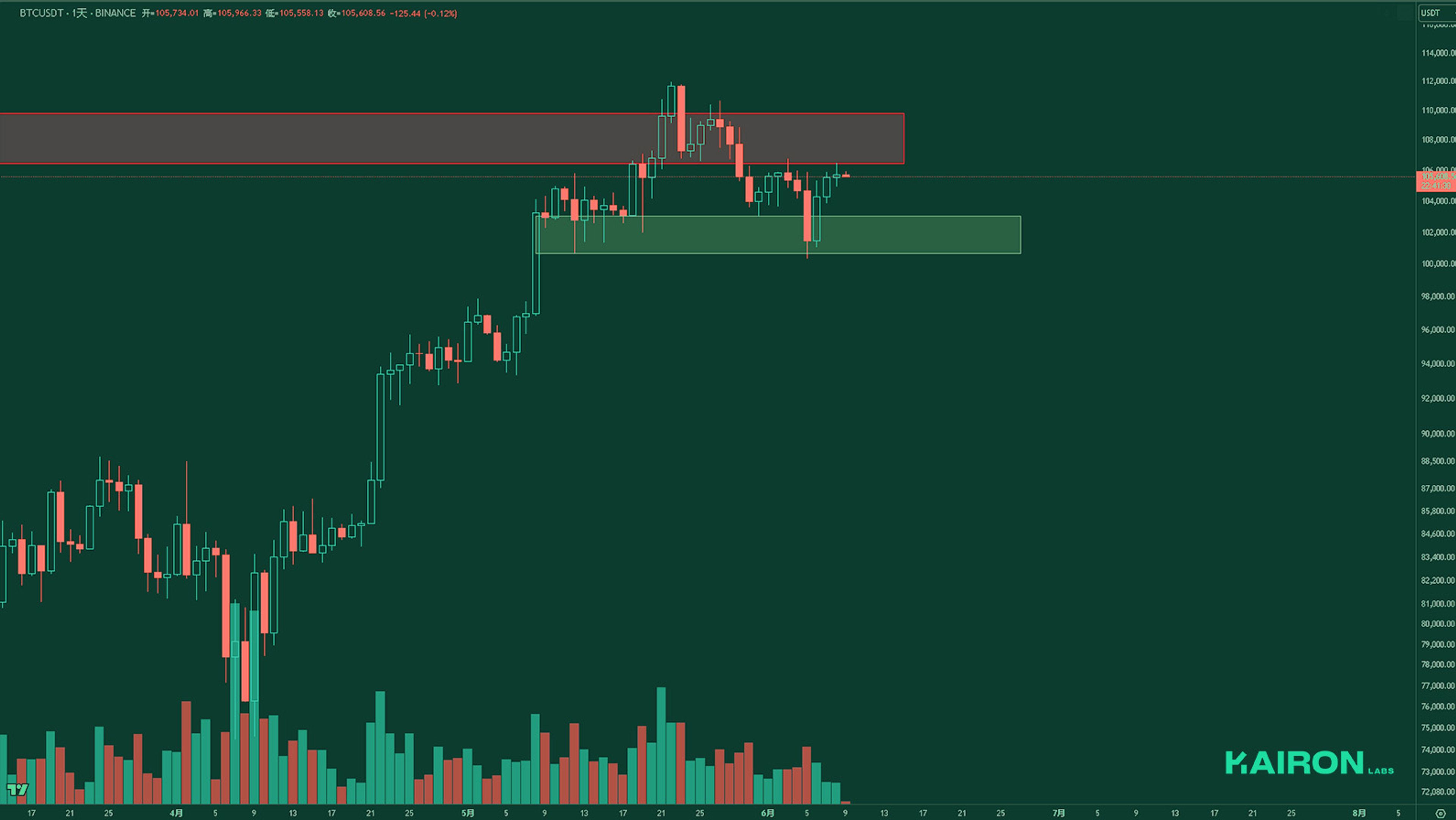 BTC chart | Kairon Labs Crypto Market Pulse - June 9, 2025