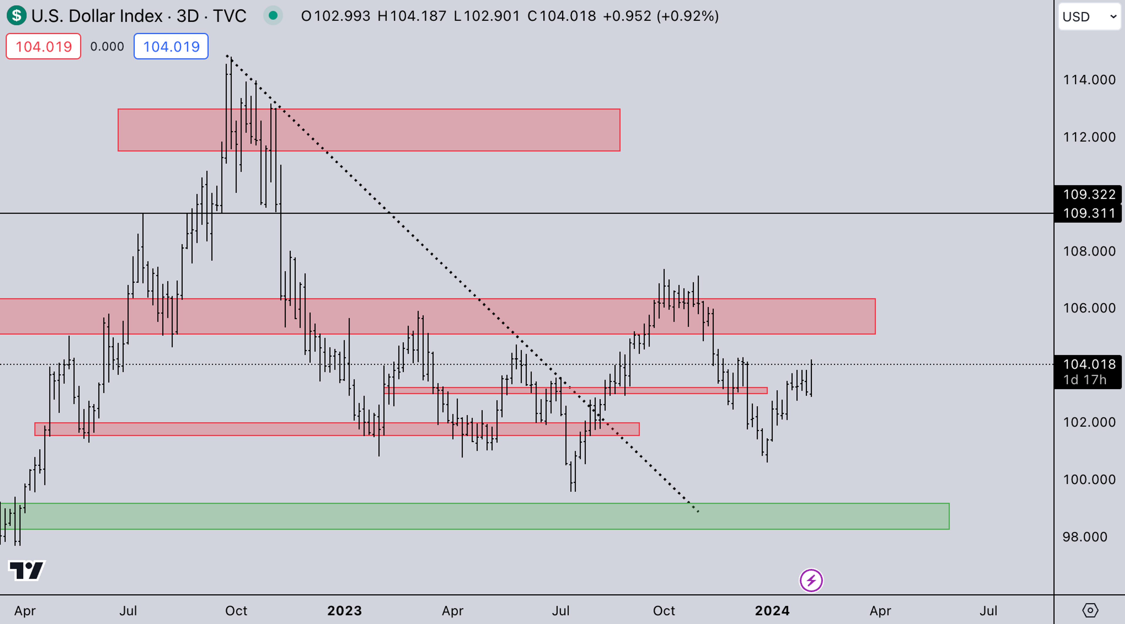 DXY Market | Kairon Labs Crypto Market Maker Trader Insight - February 5, 2024