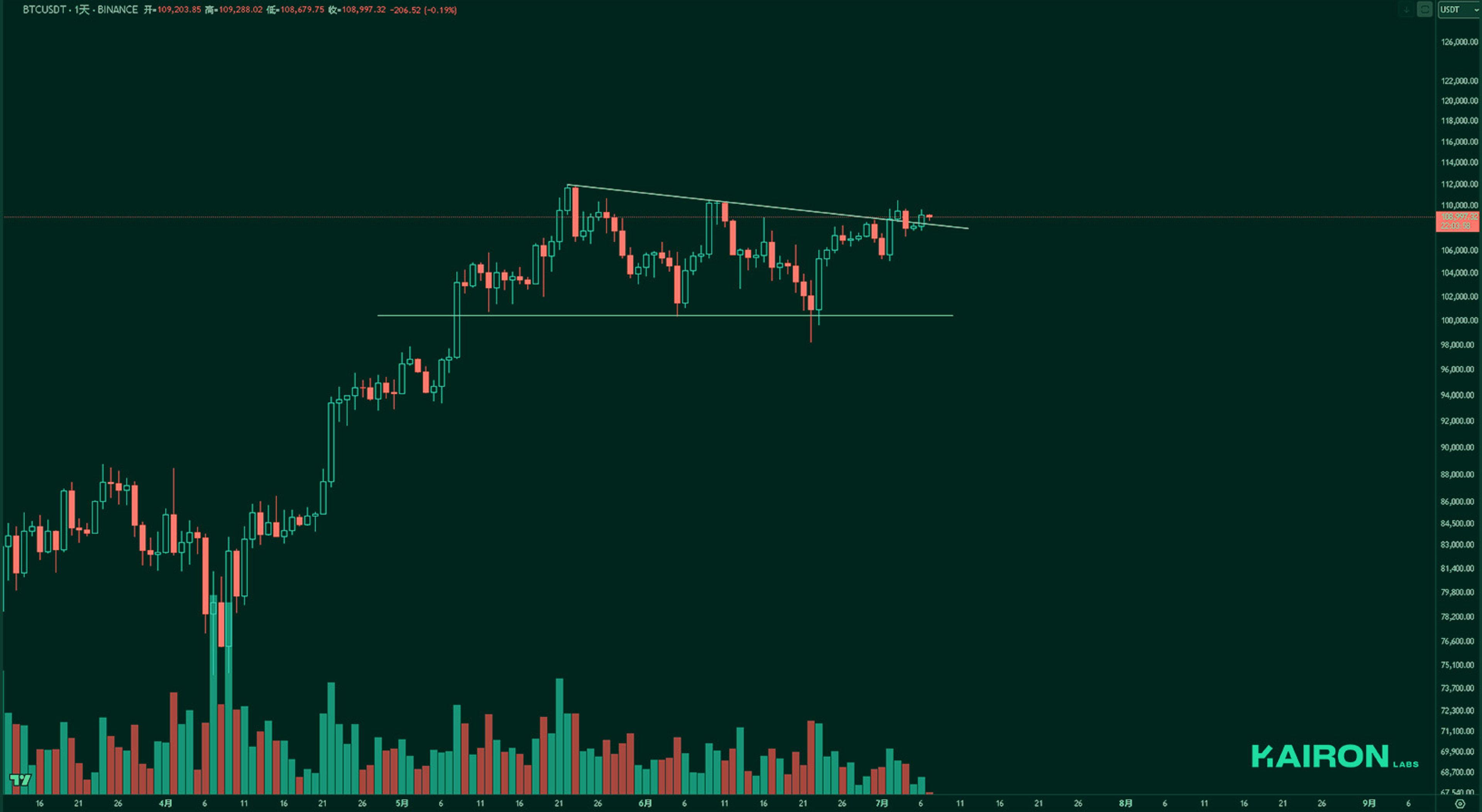 BTC chart | Kairon Labs Crypto Market Pulse - July 7, 2025