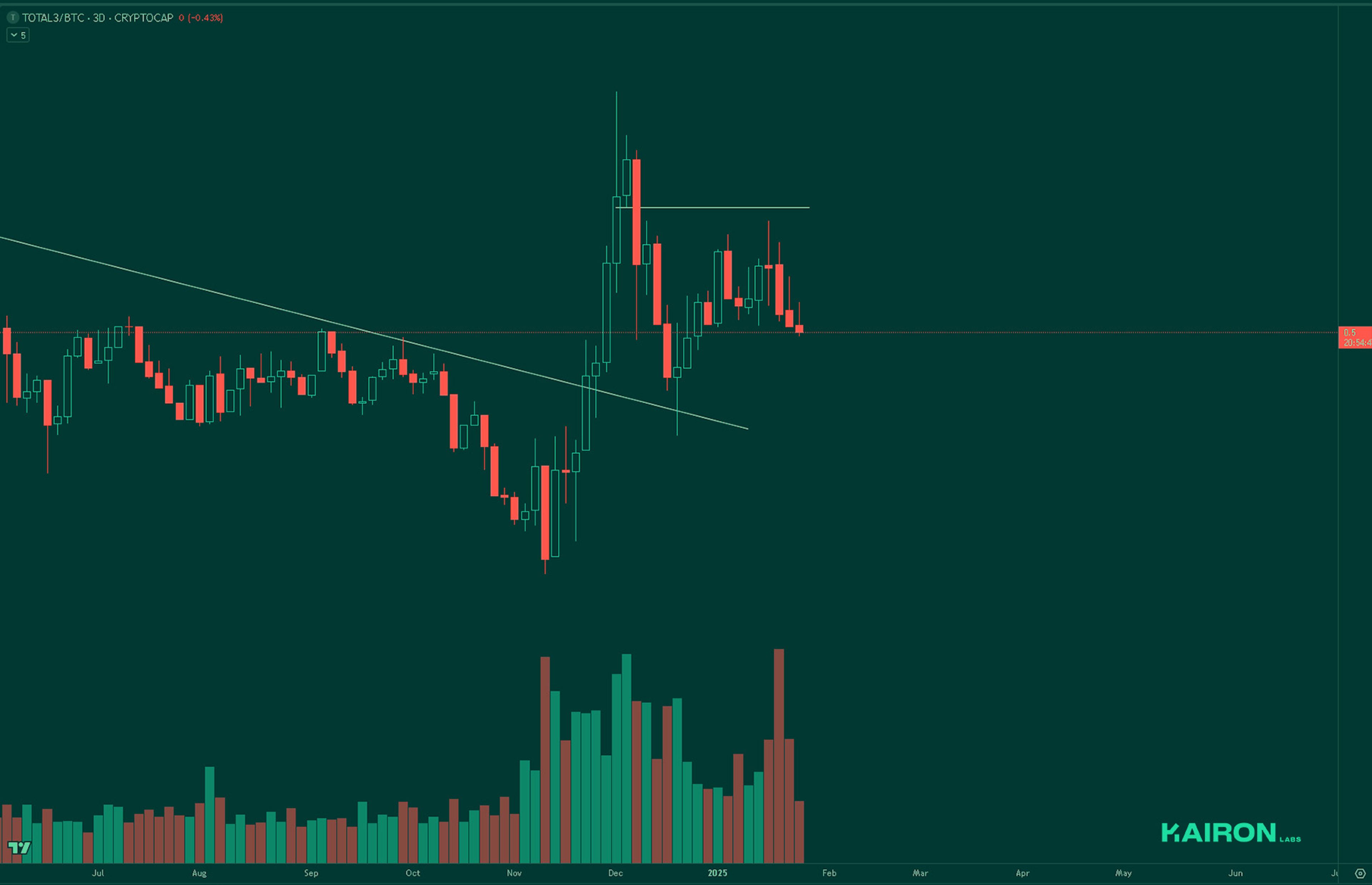 TOTAL3BTC chart | Kairon Labs Crypto Market Pulse - January 27, 2025