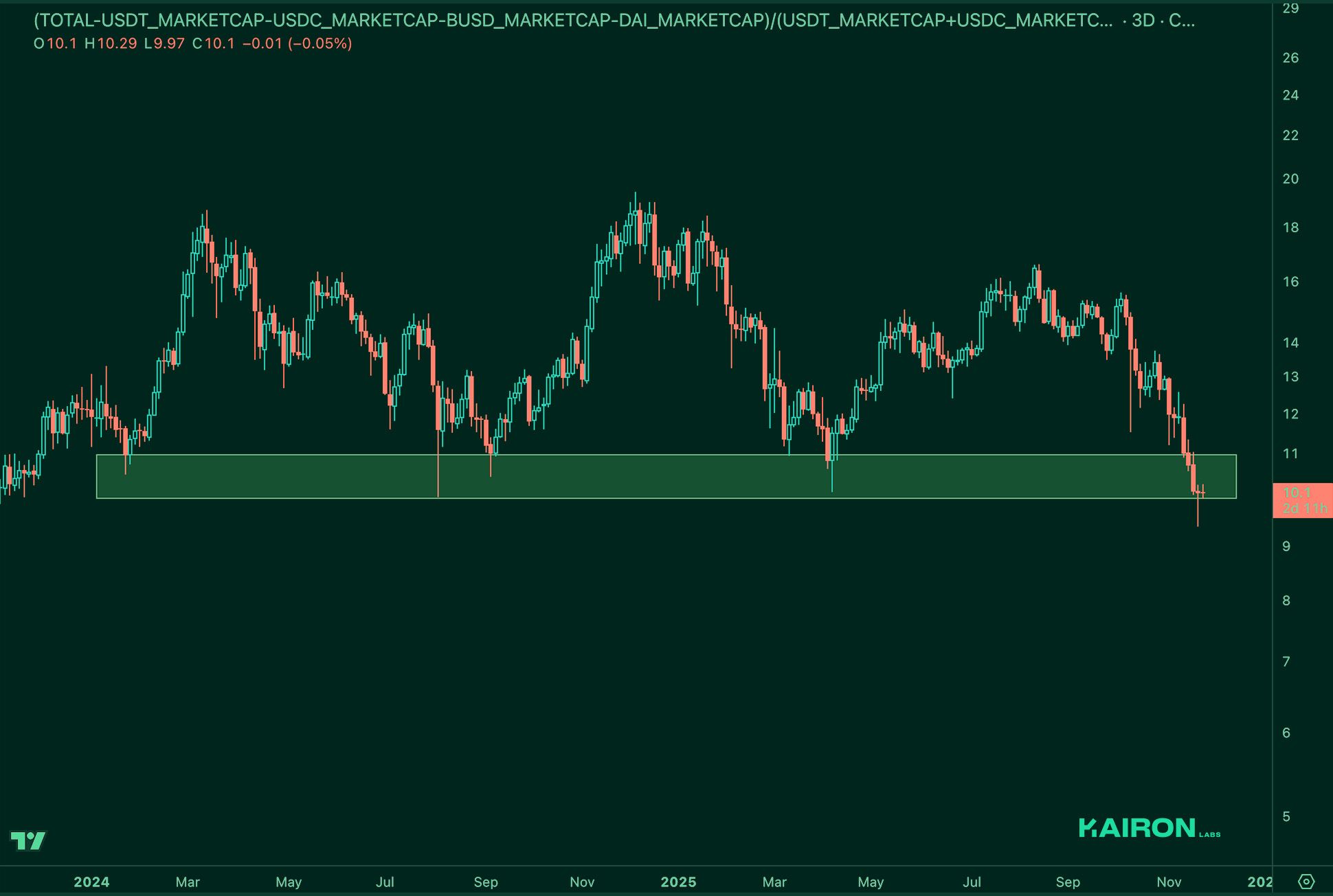 Market Leverage Ratio | Kairon Labs Crypto Market Pulse - November 25, 2025