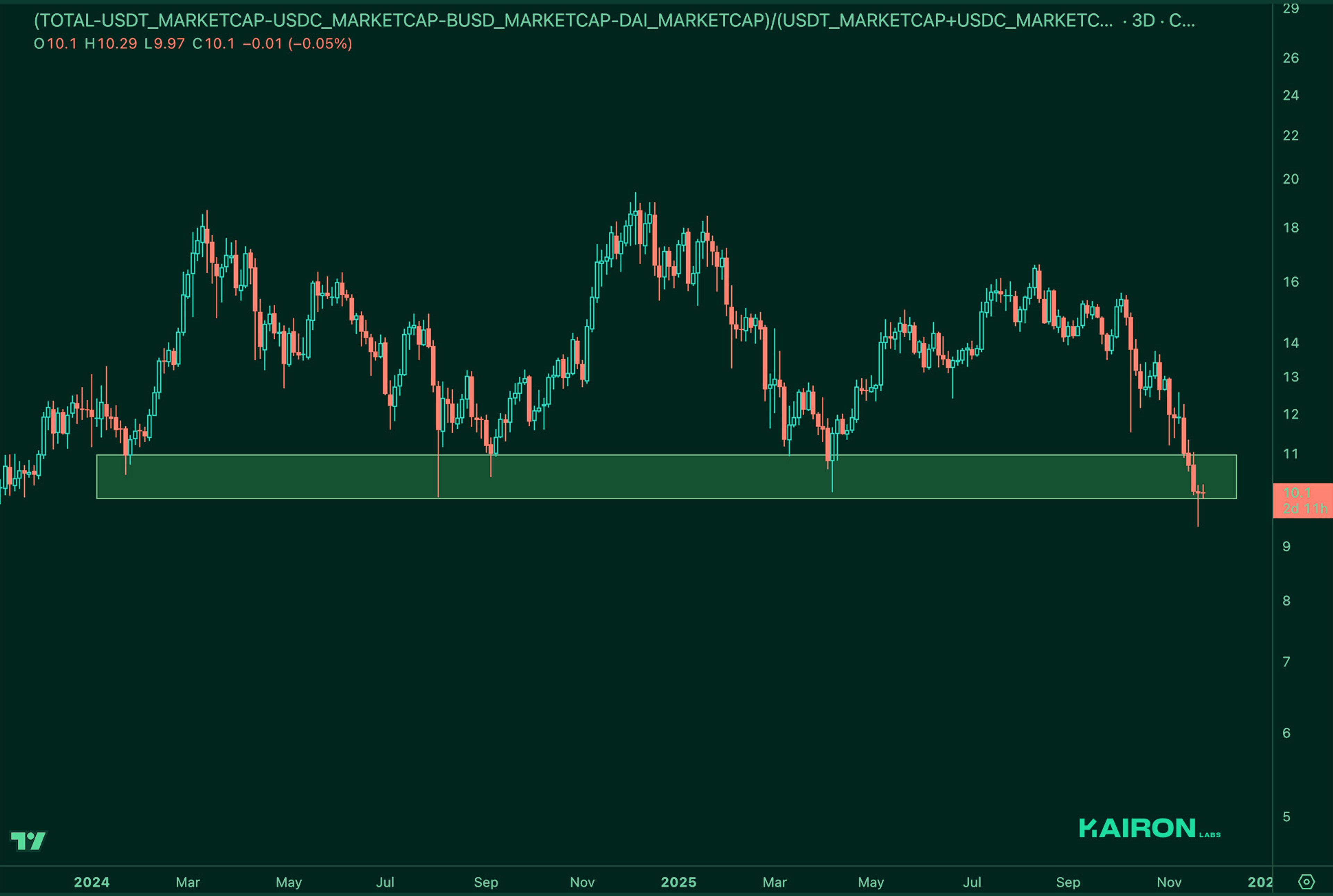 Market Leverage Ratio | Kairon Labs Crypto Market Pulse - November 25, 2025
