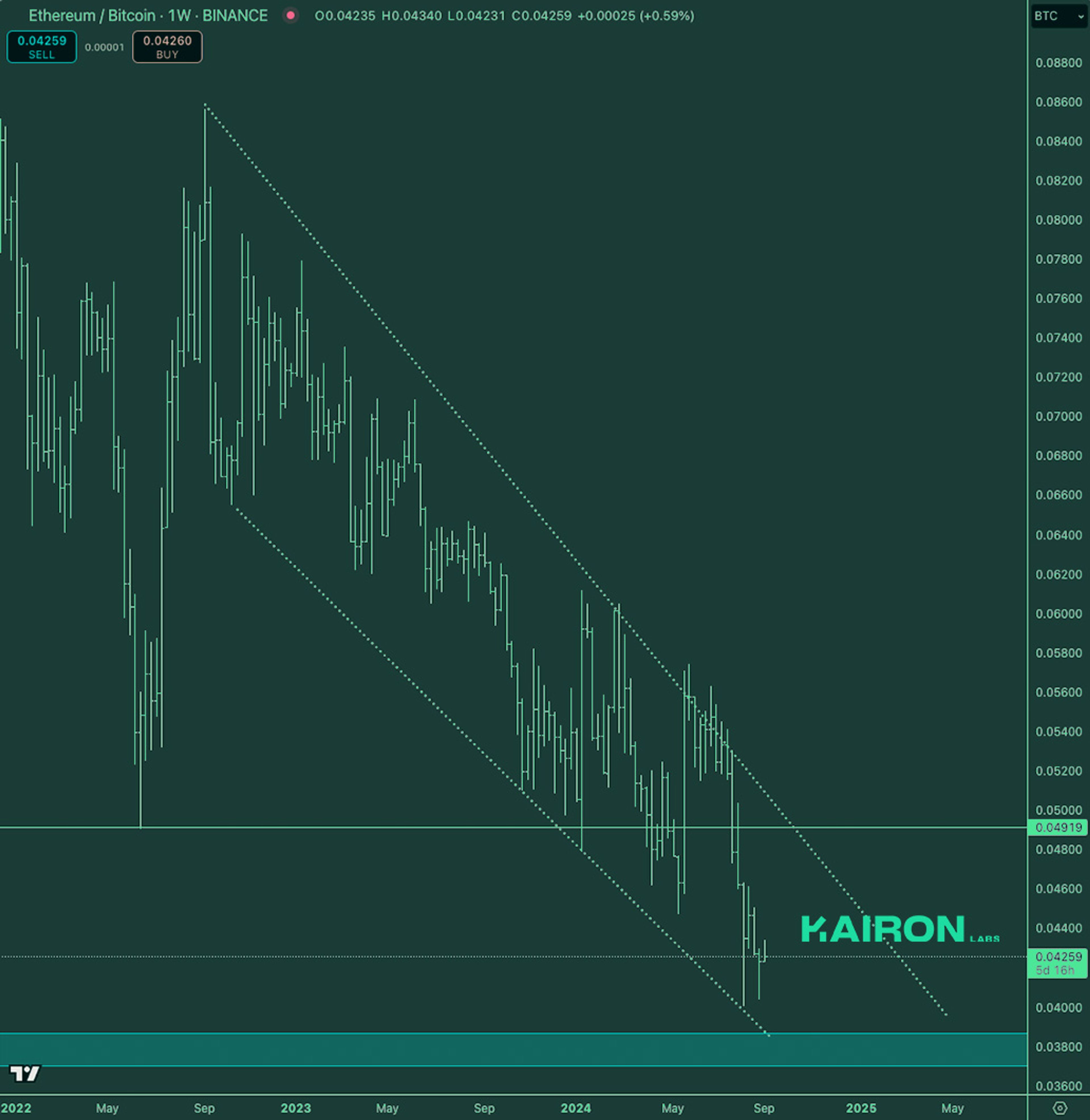 Crypto Market Pulse: September 3, 2024: Kairon Labs Crypto Market Insights - ETH