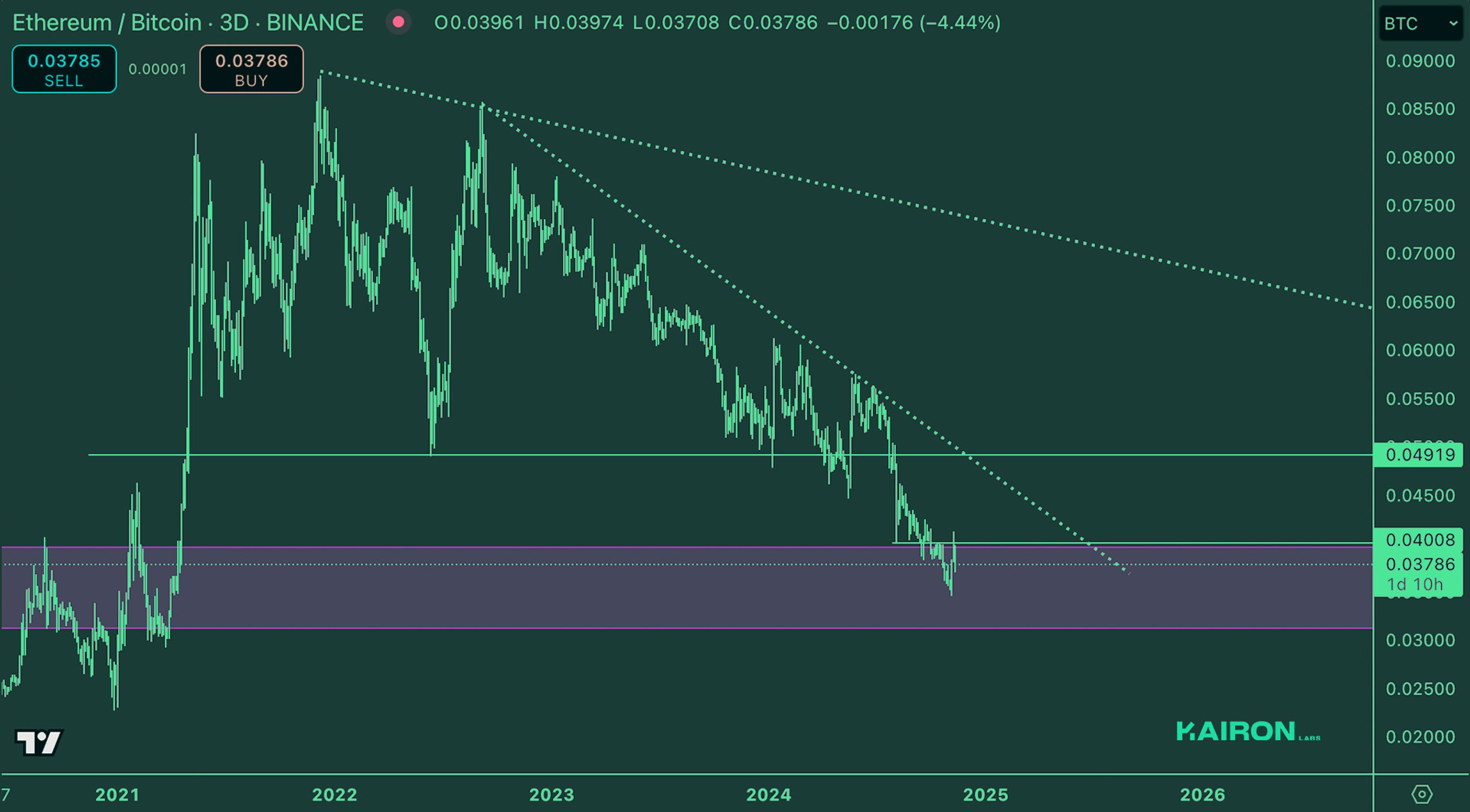 Crypto Market Pulse: November 13, 2024: Kairon Labs Crypto Market Insights - ETH