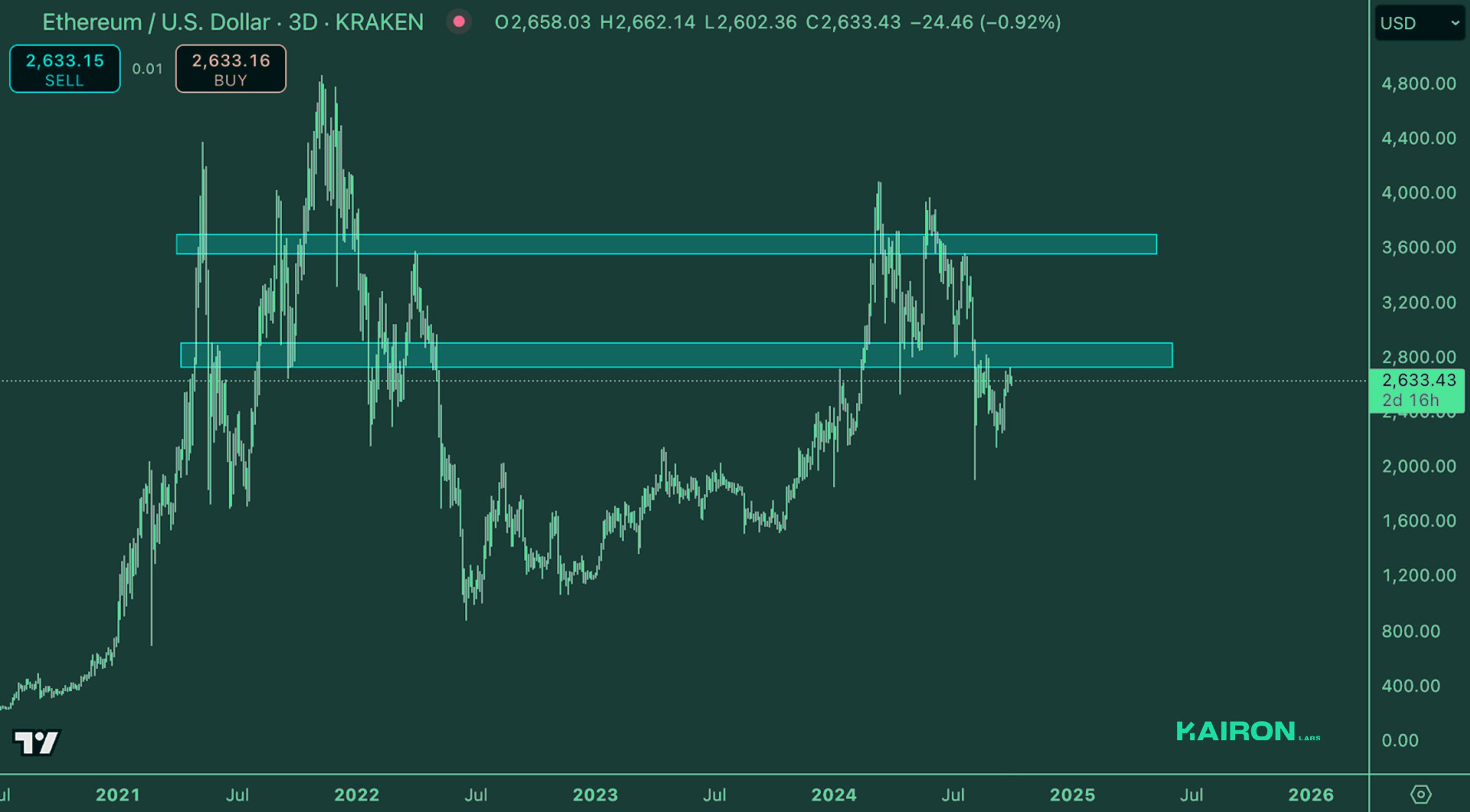 Crypto Market Pulse: September 30, 2024: Kairon Labs Crypto Market Insights - ETH