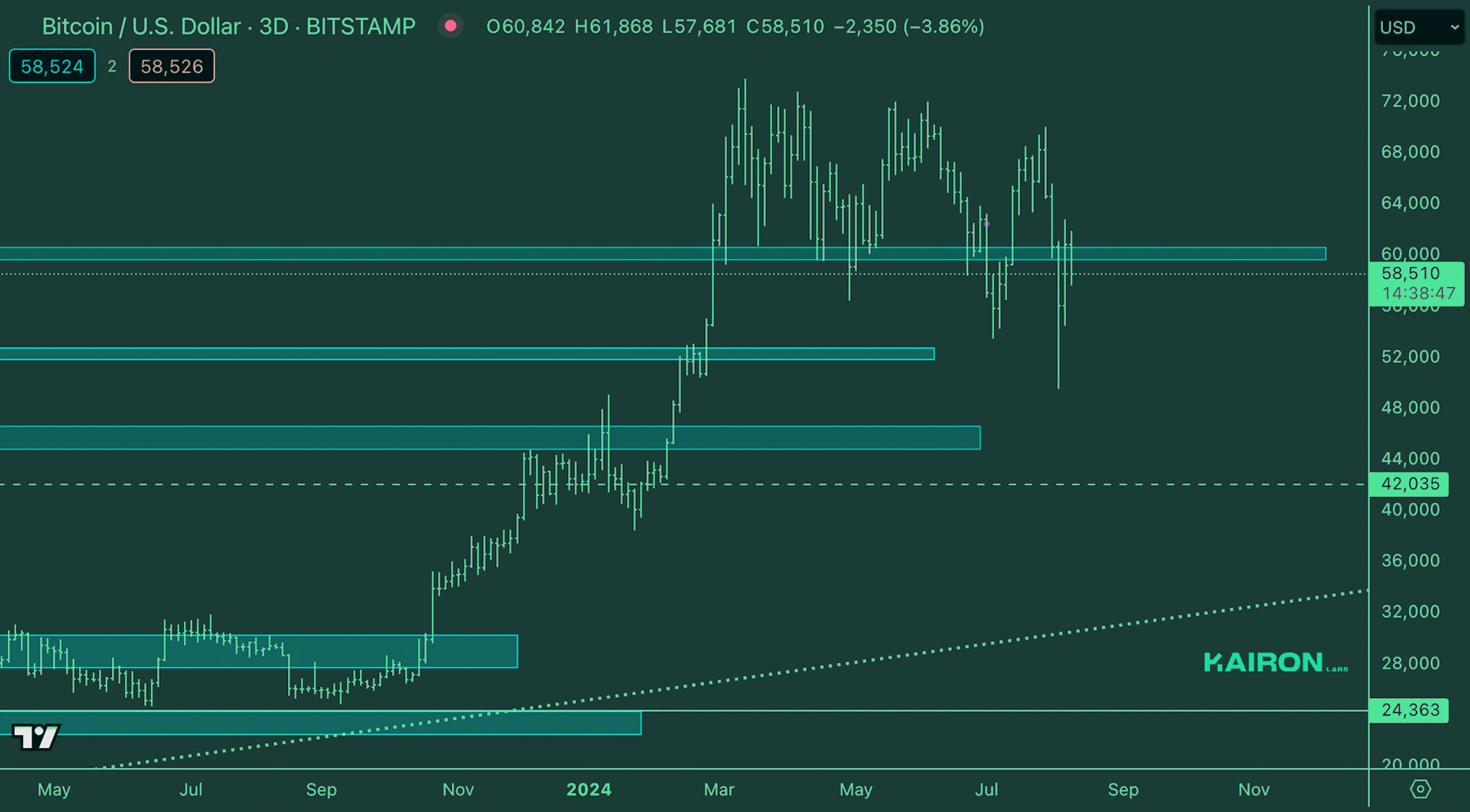 Crypto Market Pulse: August 12, 2024: Kairon Labs Crypto Market Insights - BTC