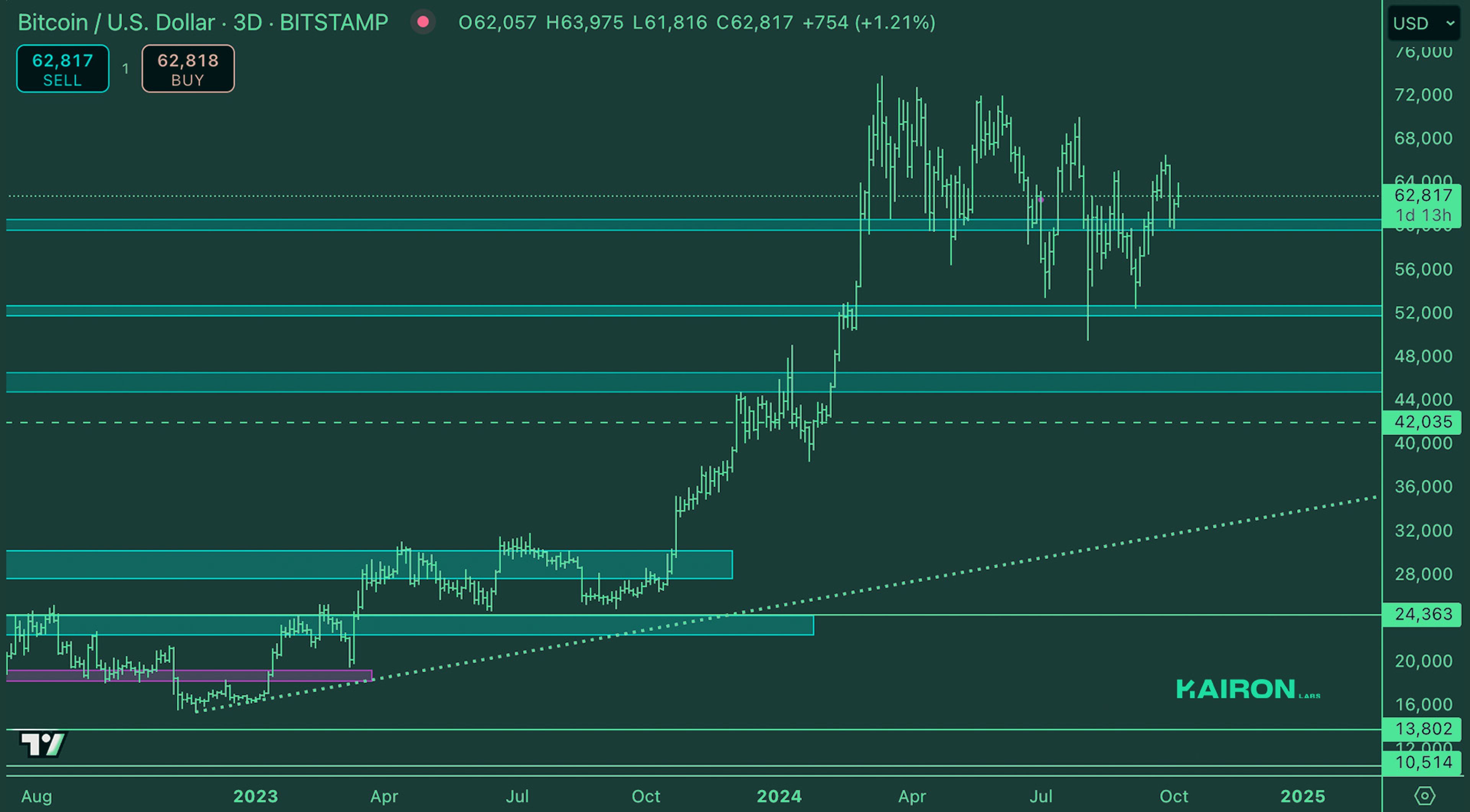 Crypto Market Pulse: October 7, 2024: Kairon Labs Crypto Market Insights - BTC