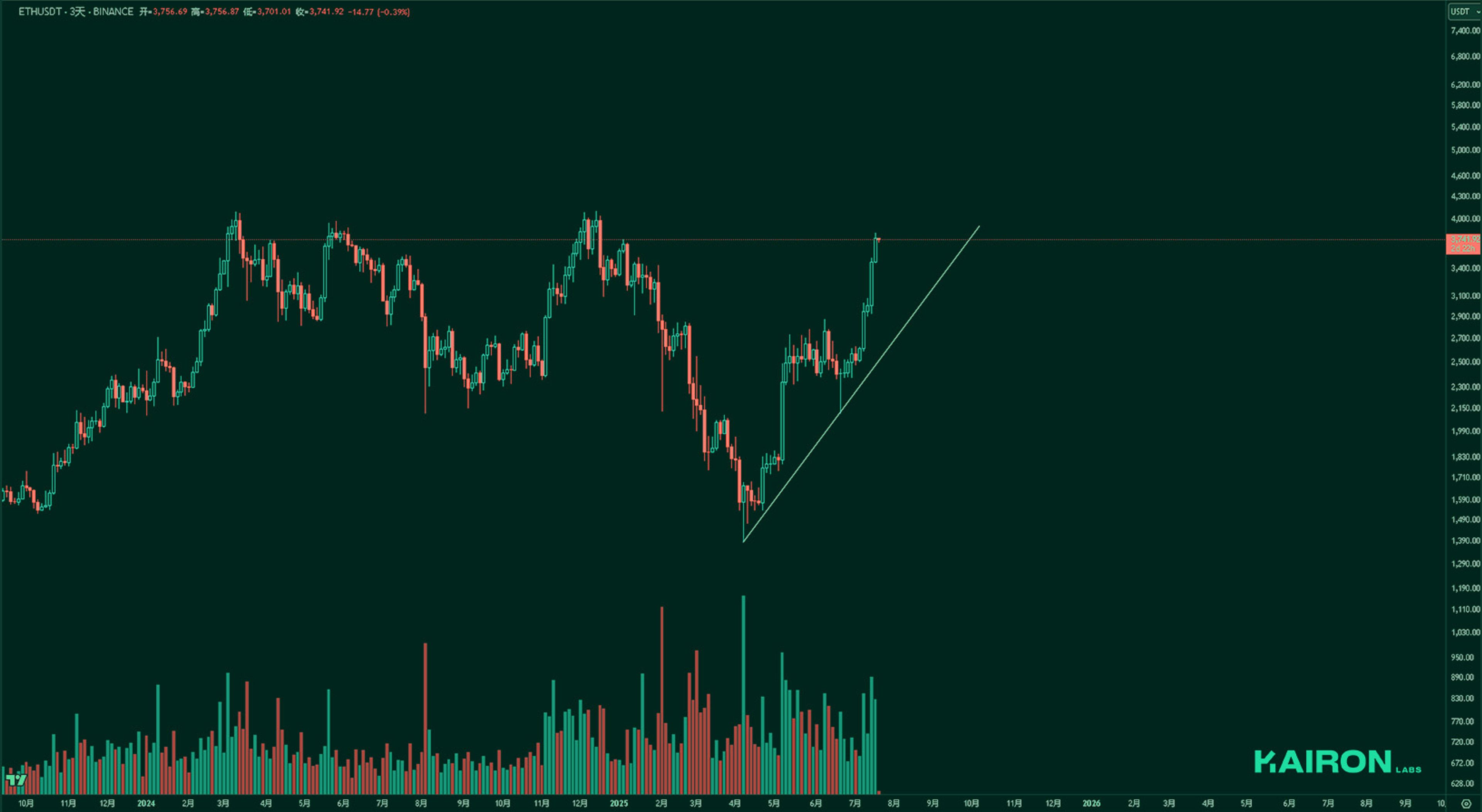 ETH chart | Kairon Labs Crypto Market Pulse - July 21, 2025