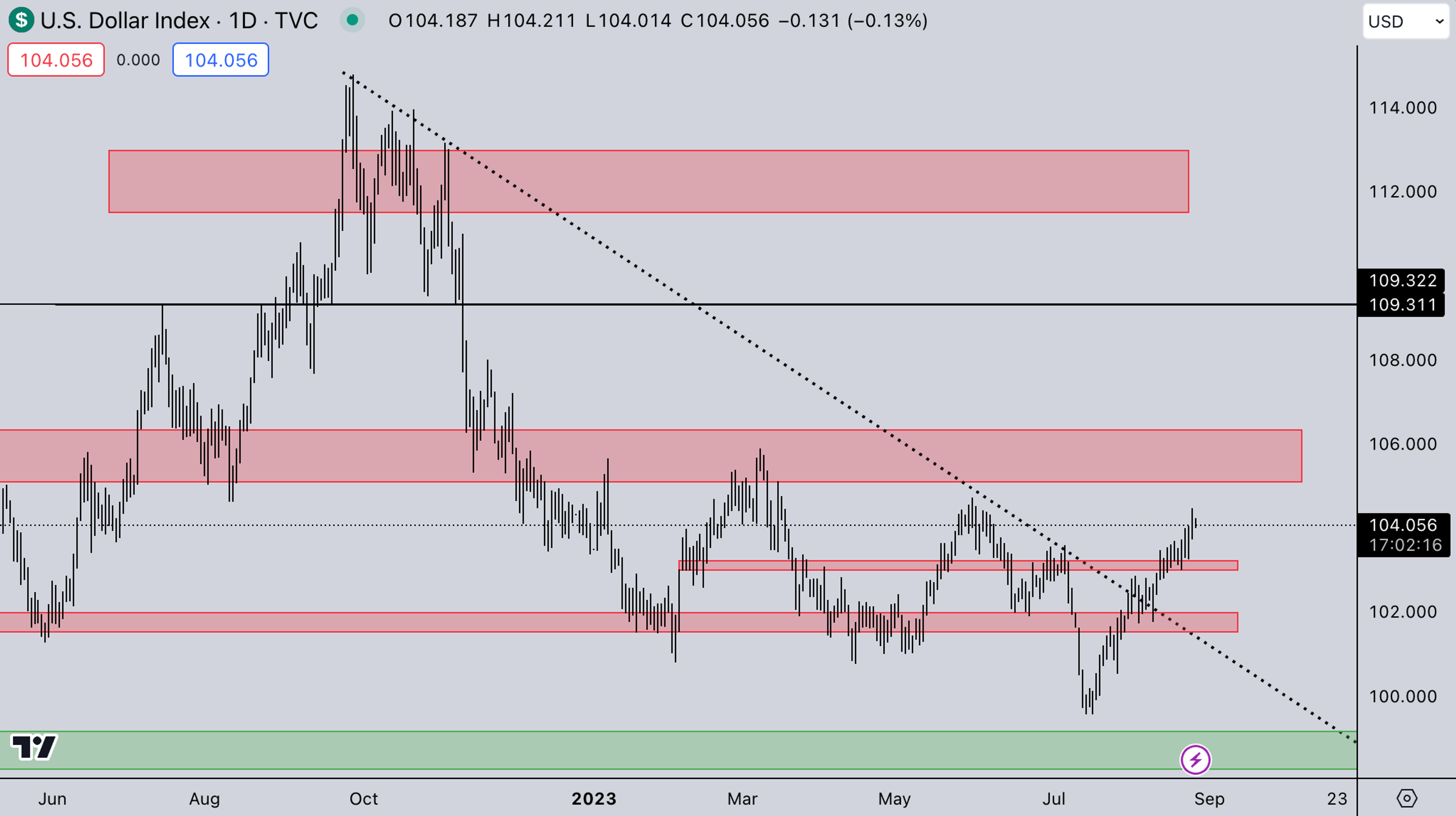 DXY Market | Crypto Market Weekly Analysis by Kairon Labs (Crypto Market Makers)
