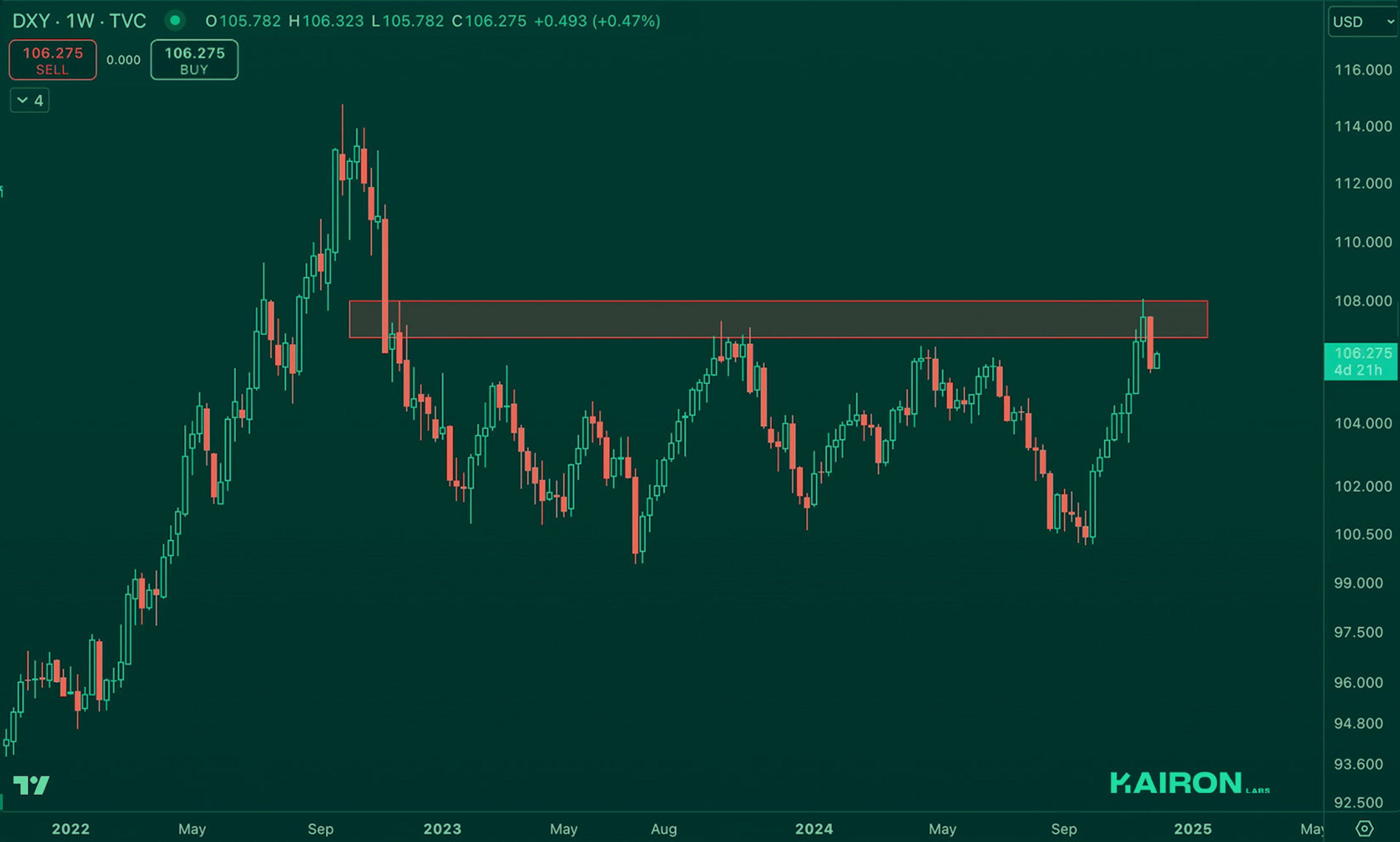 Crypto Market Pulse: December 2, 2024: Kairon Labs Crypto Market Insights - DXY
