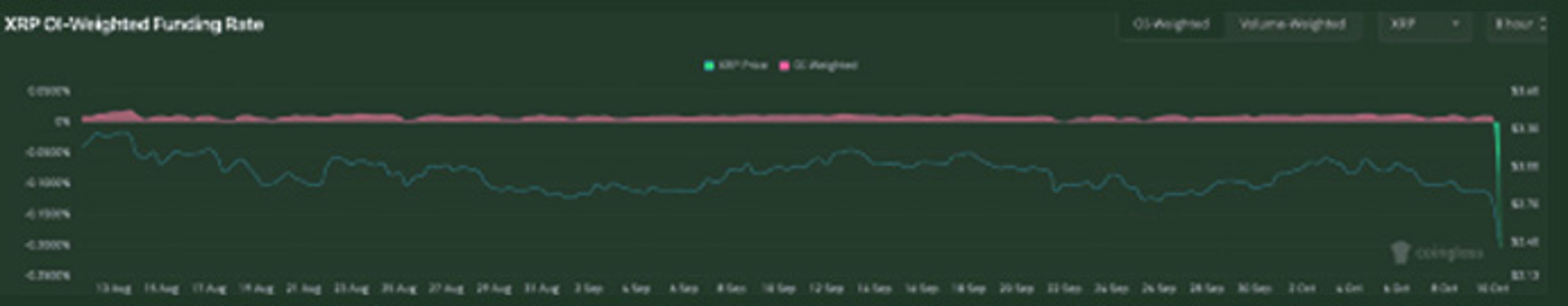 Chart showing XRP price pullback with funding rates shifting from positive to negative territory, signaling bearish positioning.