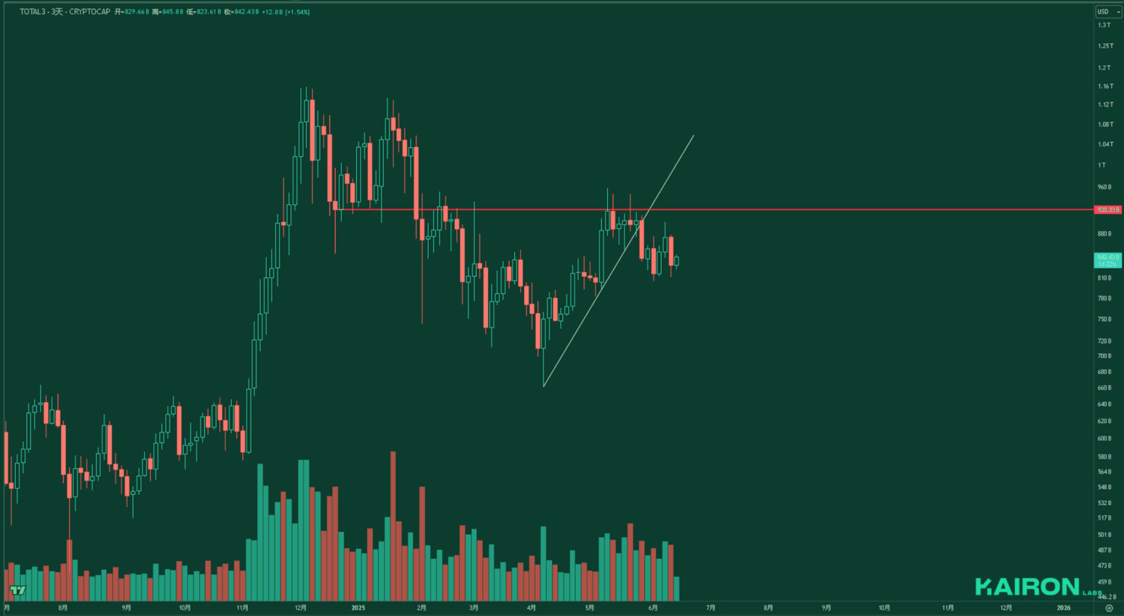 TOTAL3 chart | Kairon Labs Crypto Market Pulse - June 16, 2025