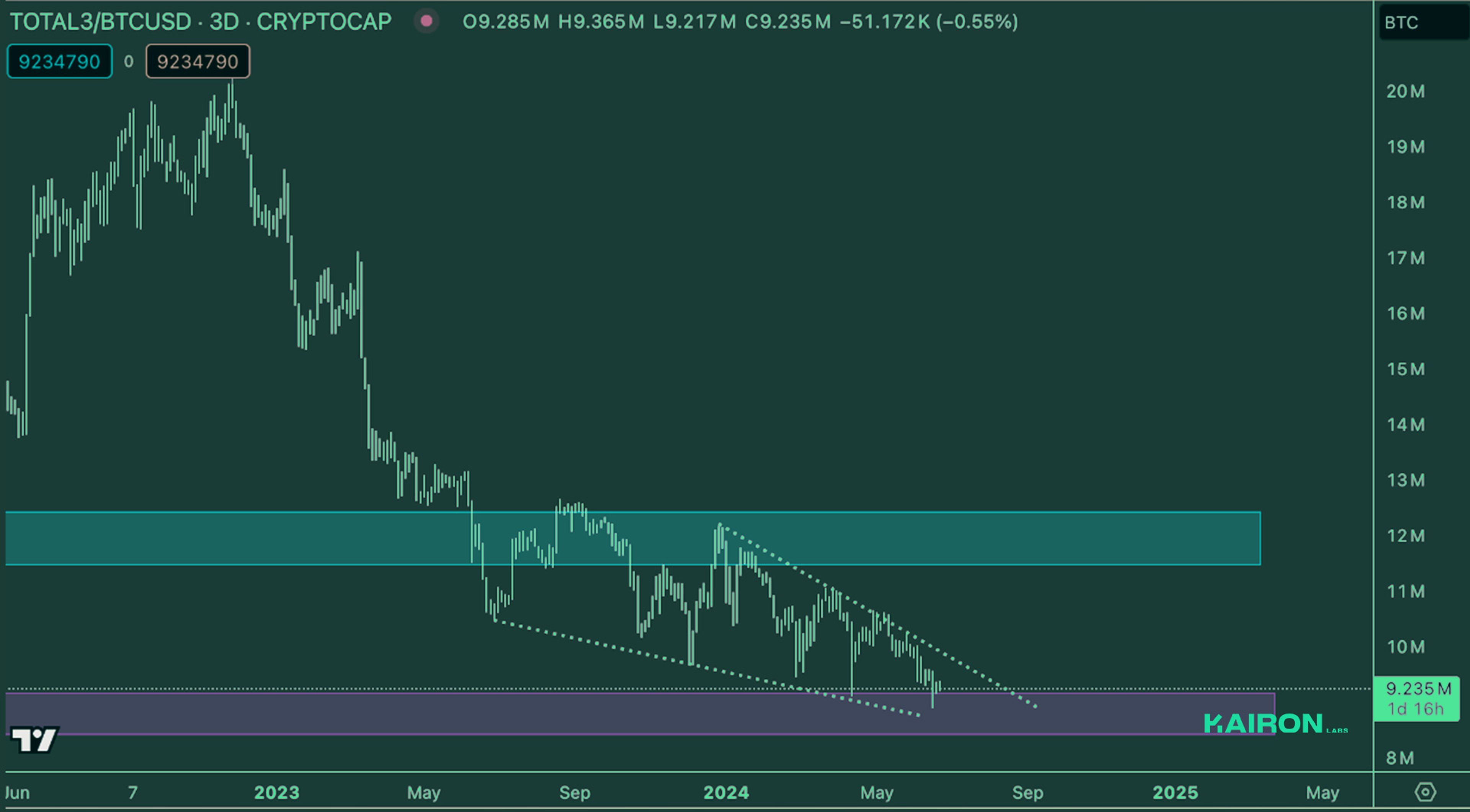TOTAL3 BTC (June 25, 2024) Kairon Labs