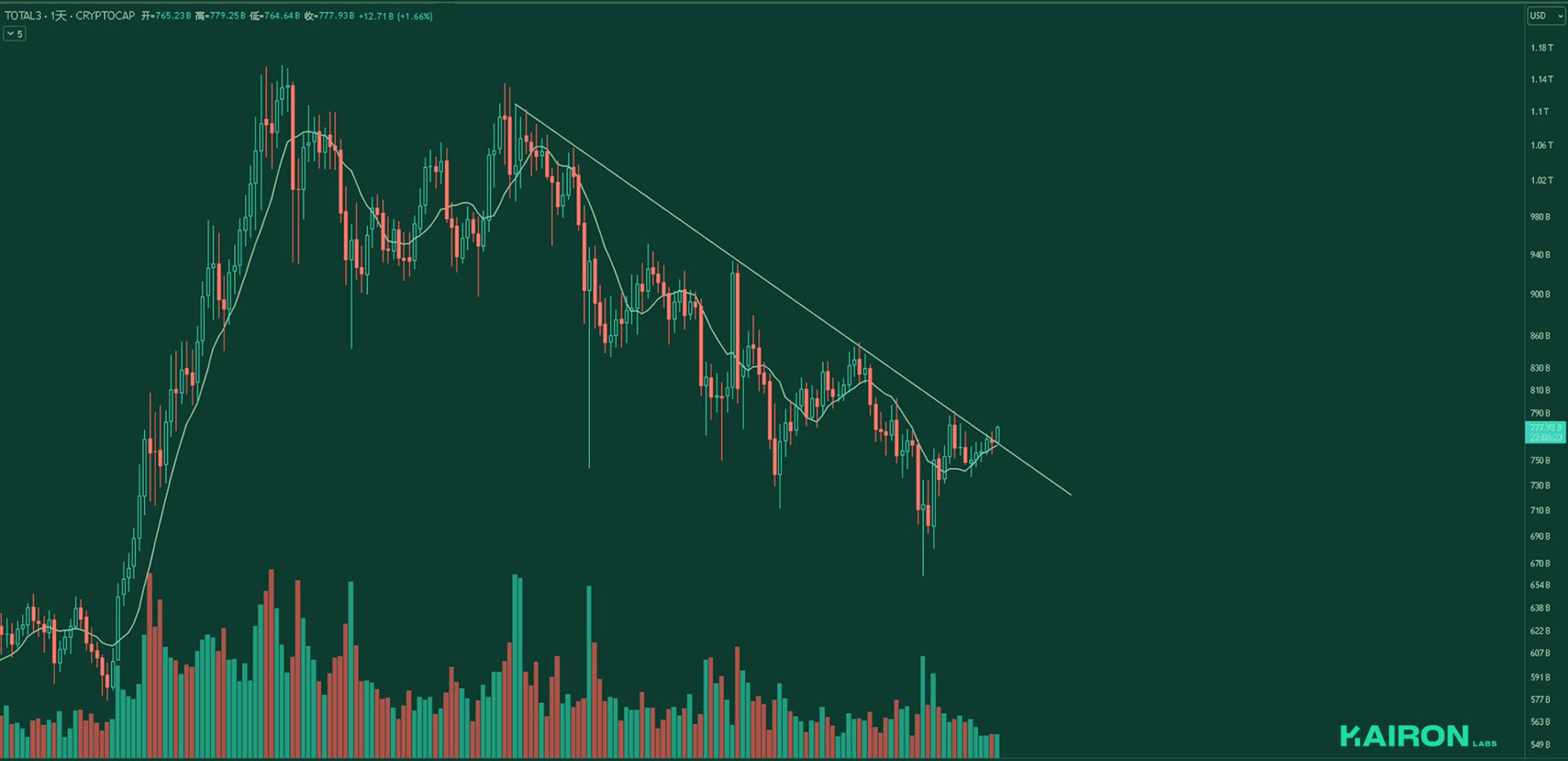 TOTAL3 chart | Kairon Labs Crypto Market Pulse - April 21, 2025