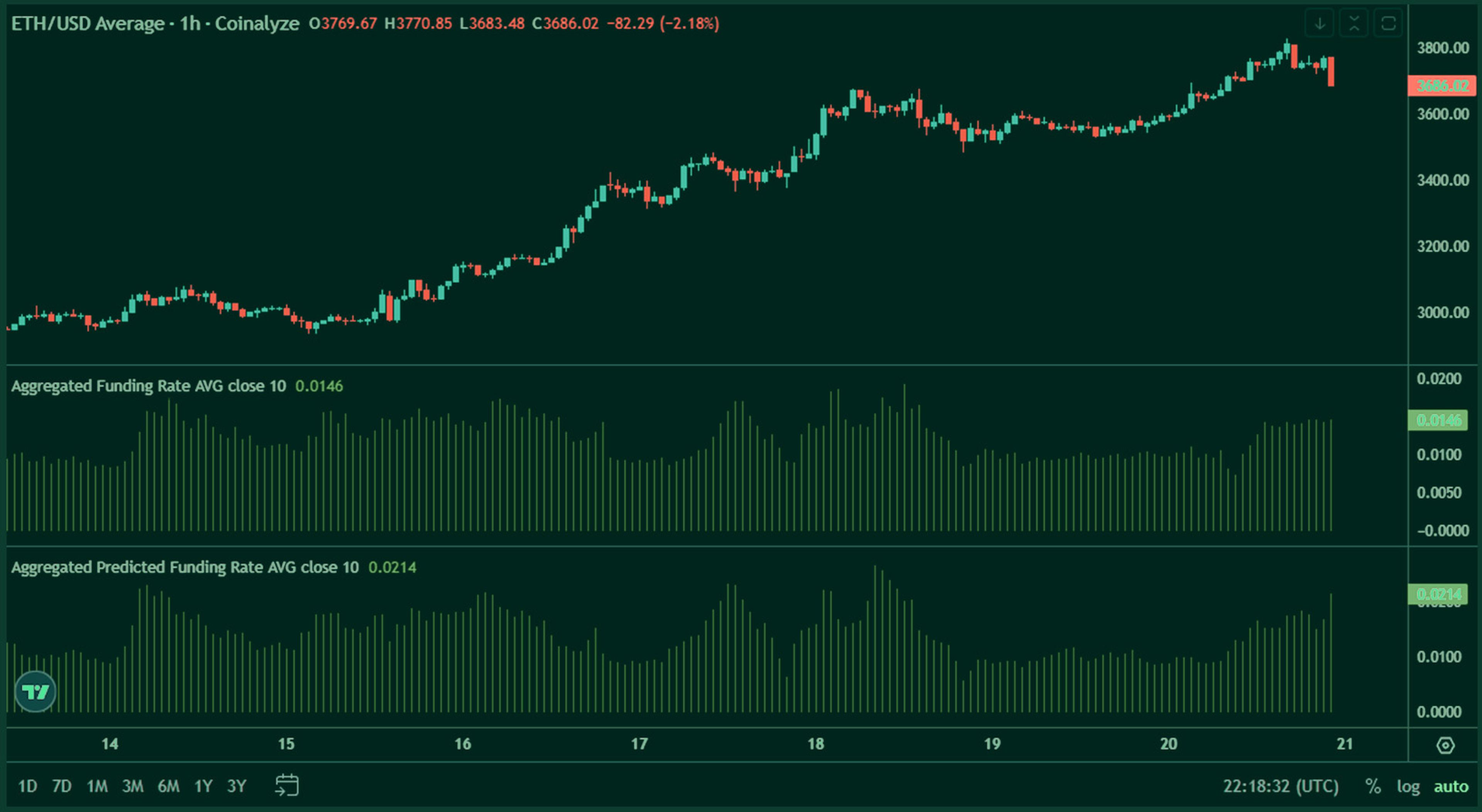 ETH perps funding | Kairon Labs Crypto Market Pulse - July 21, 2025