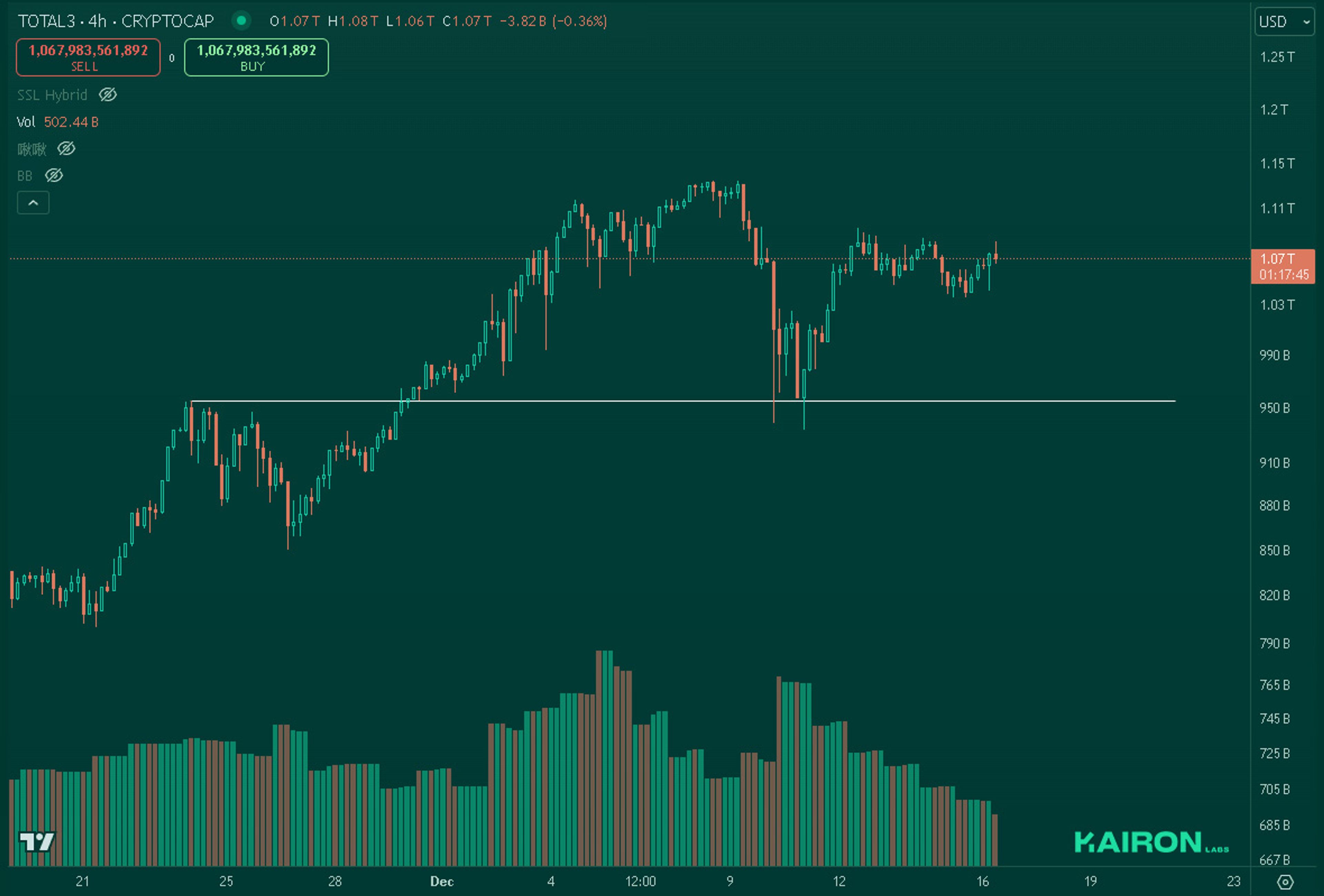 TOTAL3 chart | Kairon Labs Crypto Market Pulse - Dec 16, 2024
