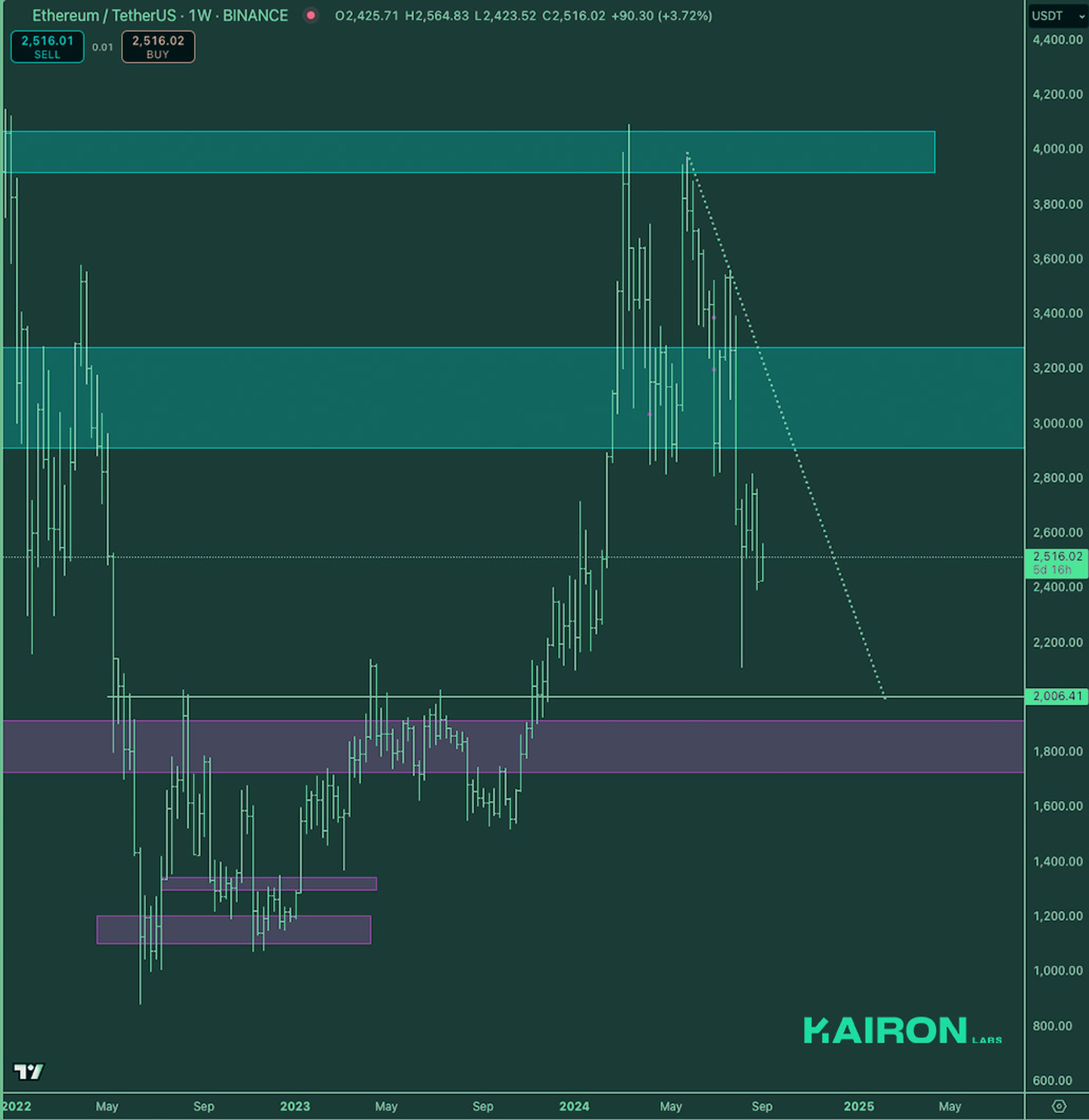 Crypto Market Pulse: September 3, 2024: Kairon Labs Crypto Market Insights - ETH