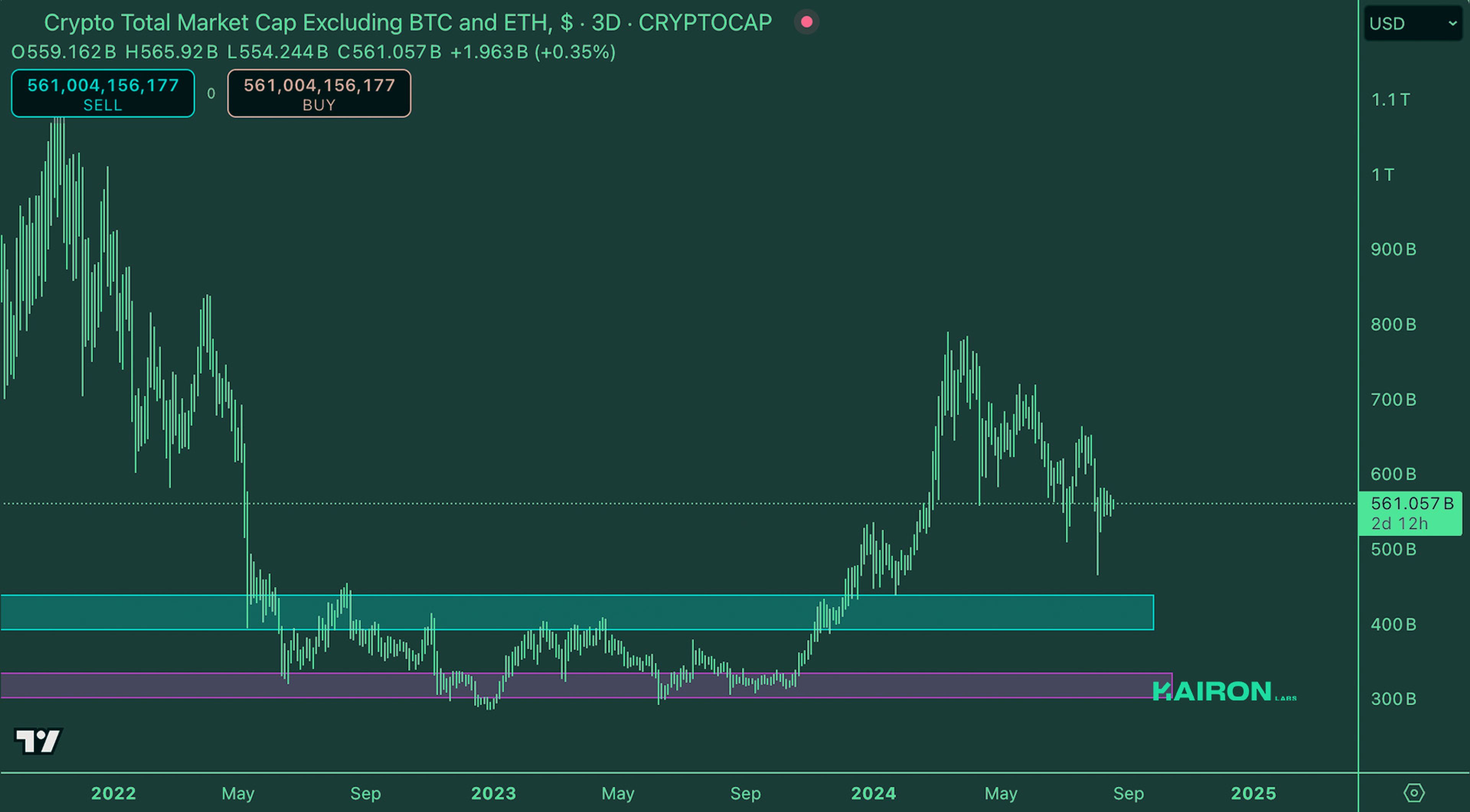 Crypto Market Pulse: August 20, 2024: Kairon Labs Crypto Market Insights - TOTAL3/USD