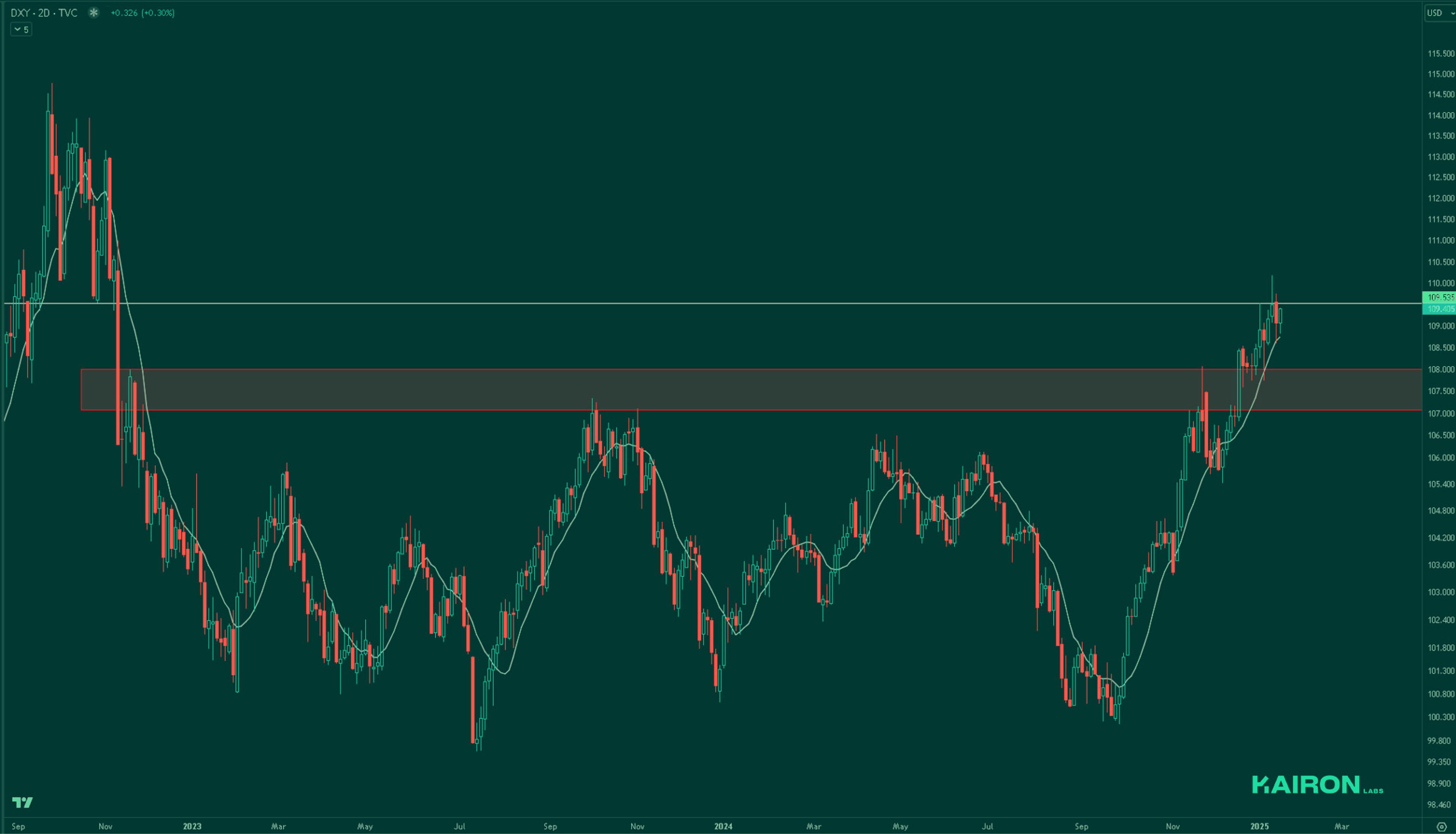 DXY chart | Kairon Labs Crypto Market Pulse - January 20, 2025