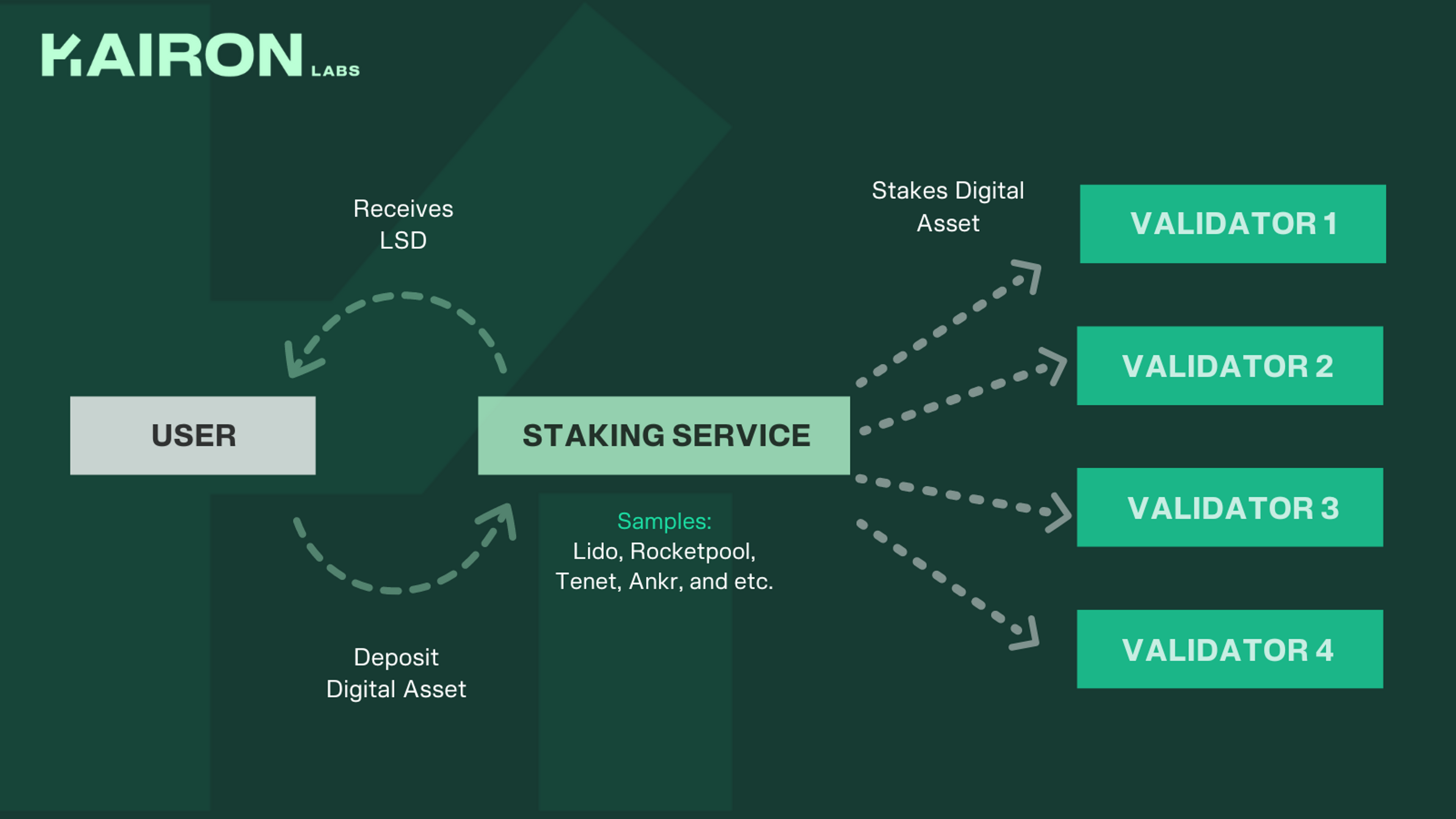 LSD or Liquid Staking Derivatives Chart by Kairon Labs