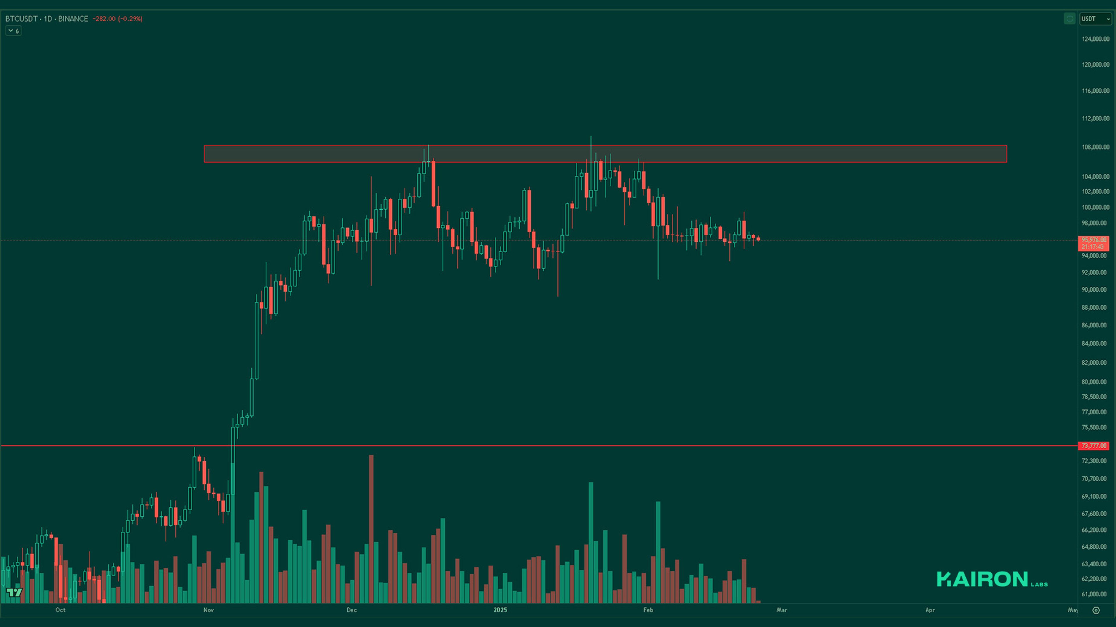 BTC chart | Kairon Labs Crypto Market Pulse - February 25, 2025