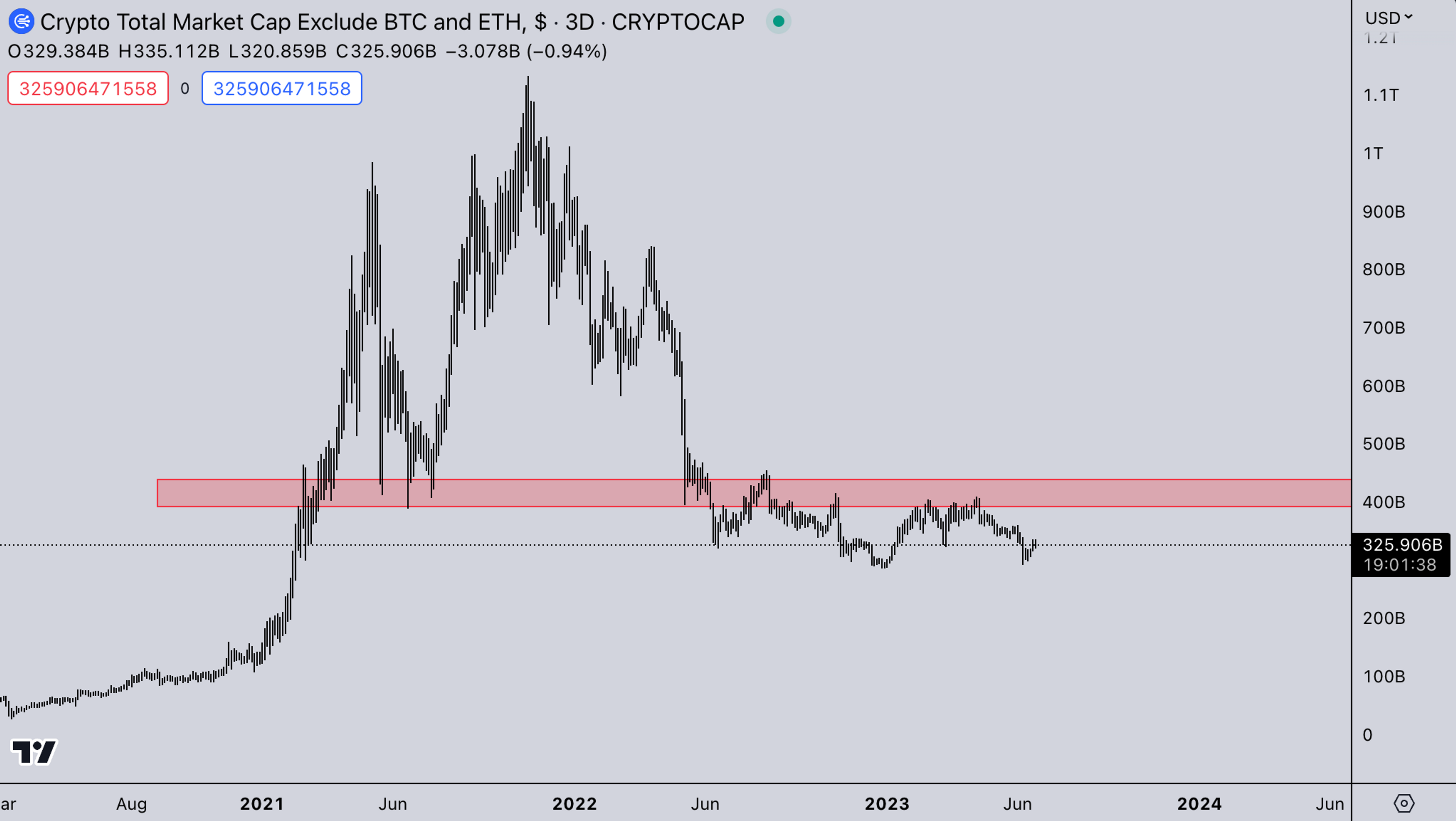TOTAL2 - USD Market Strength (Kairon Labs)