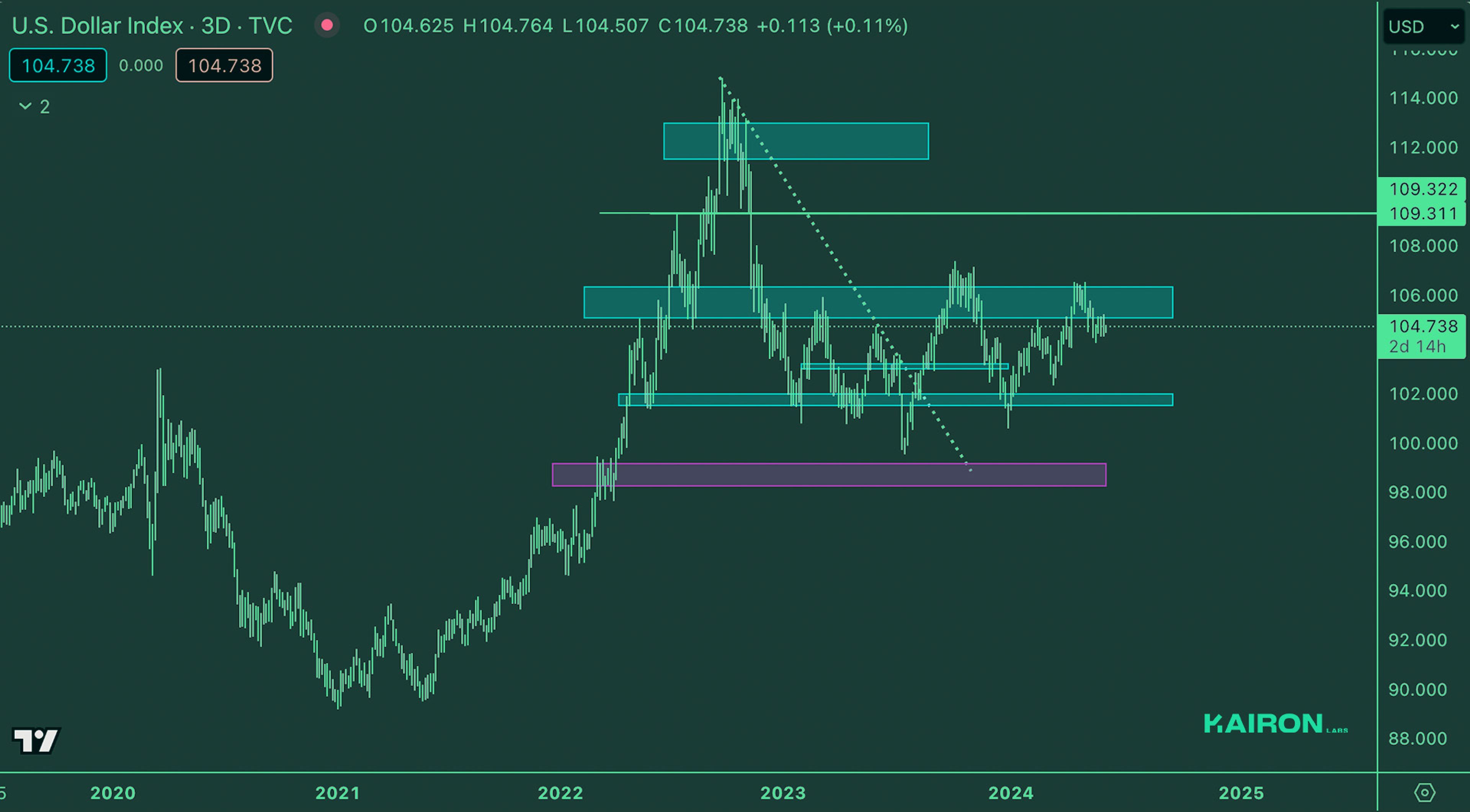DXY Market | Kairon Labs Crypto Market Maker Trader Insight - June 3, 2024